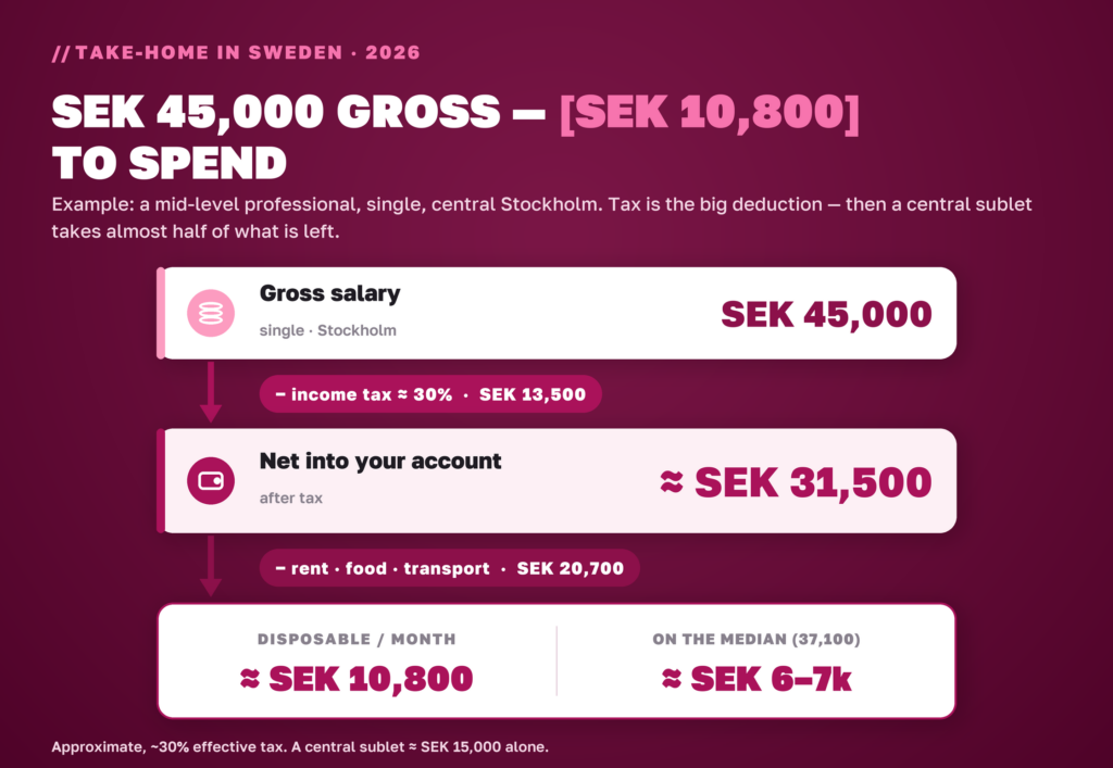 Sweden take-home pay 2026: SEK 45,000 gross becomes about SEK 31,500 net and roughly SEK 10,800 disposable after rent, food and transport