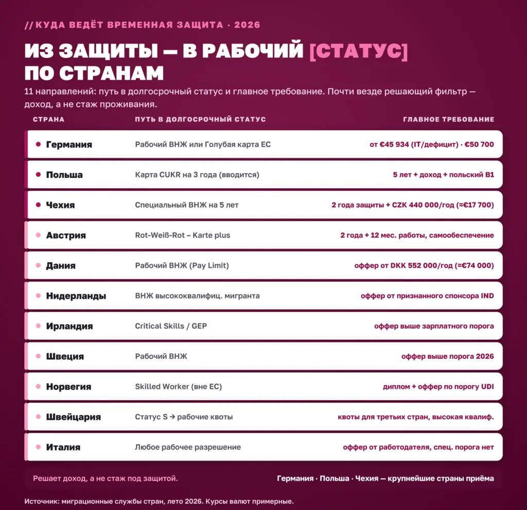 Из временной защиты в рабочий статус по 11 странам Европы 2026: путь в долгосрочный статус и главное требование