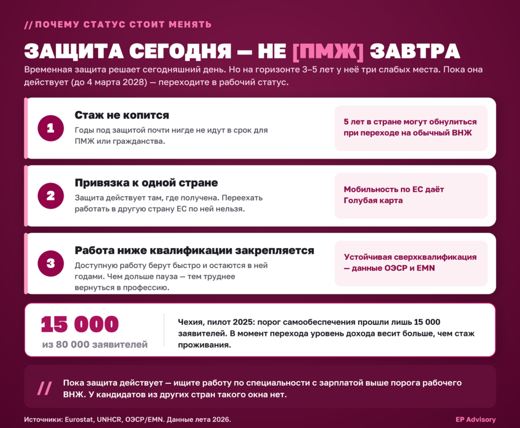 Временная защита — окно, а не финал: три слабых места статуса и переход в рабочий ВНЖ