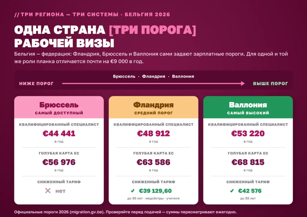 Зарплатные пороги рабочей визы в Бельгии 2026 по регионам: Брюссель €44 441, Фландрия €48 912, Валлония €53 220; Голубая карта ЕС и сниженные тарифы