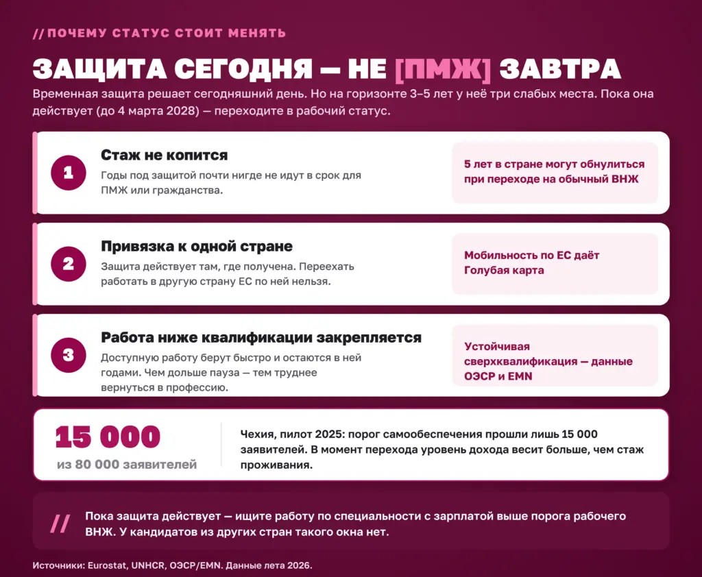 Временная защита — окно, а не финал: три слабых места статуса и переход в рабочий ВНЖ