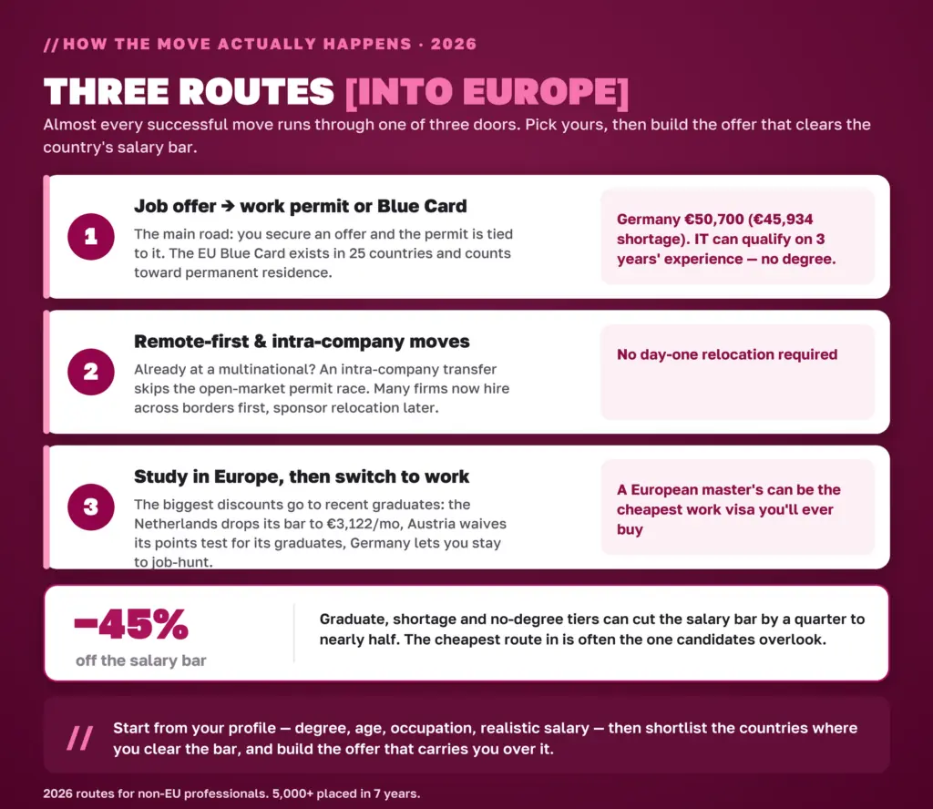 The three realistic routes into Europe in 2026: a job offer with a work permit or EU Blue Card, remote-first and intra-company moves, and study then switch to work