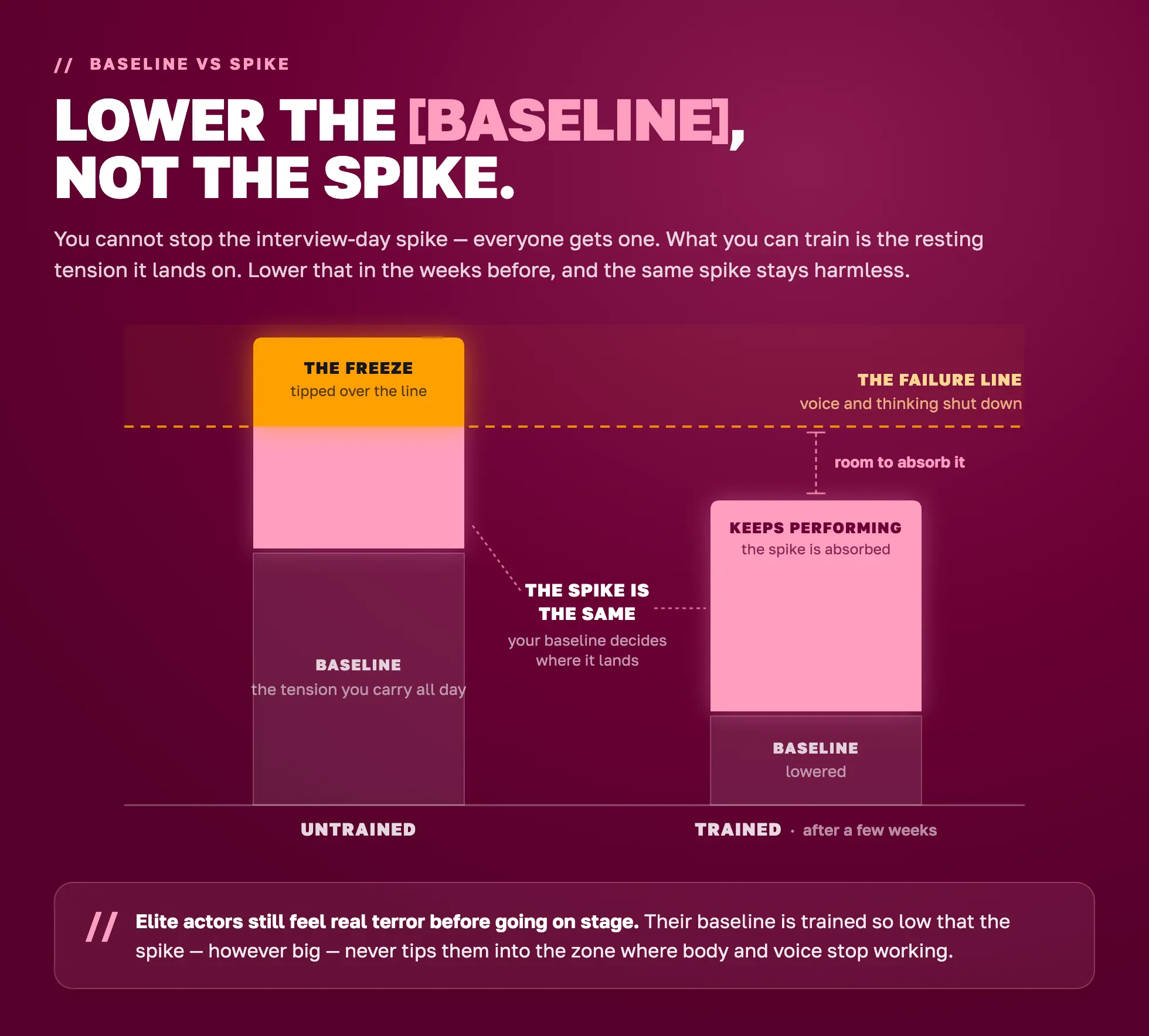 Baseline tension versus the interview spike