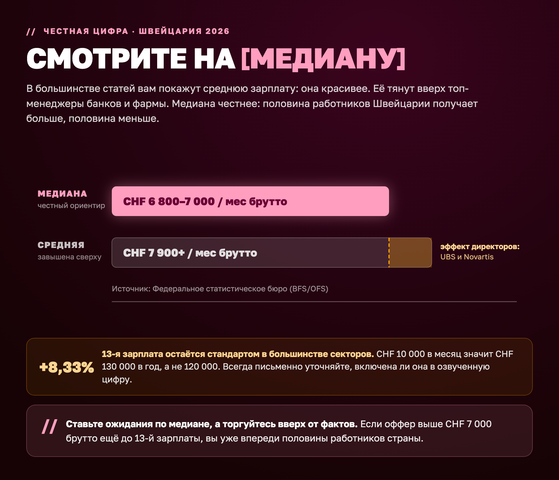 Медиана против средней зарплаты в Швейцарии 2026: ориентируйтесь на медиану CHF 6 800–7 000 в месяц брутто