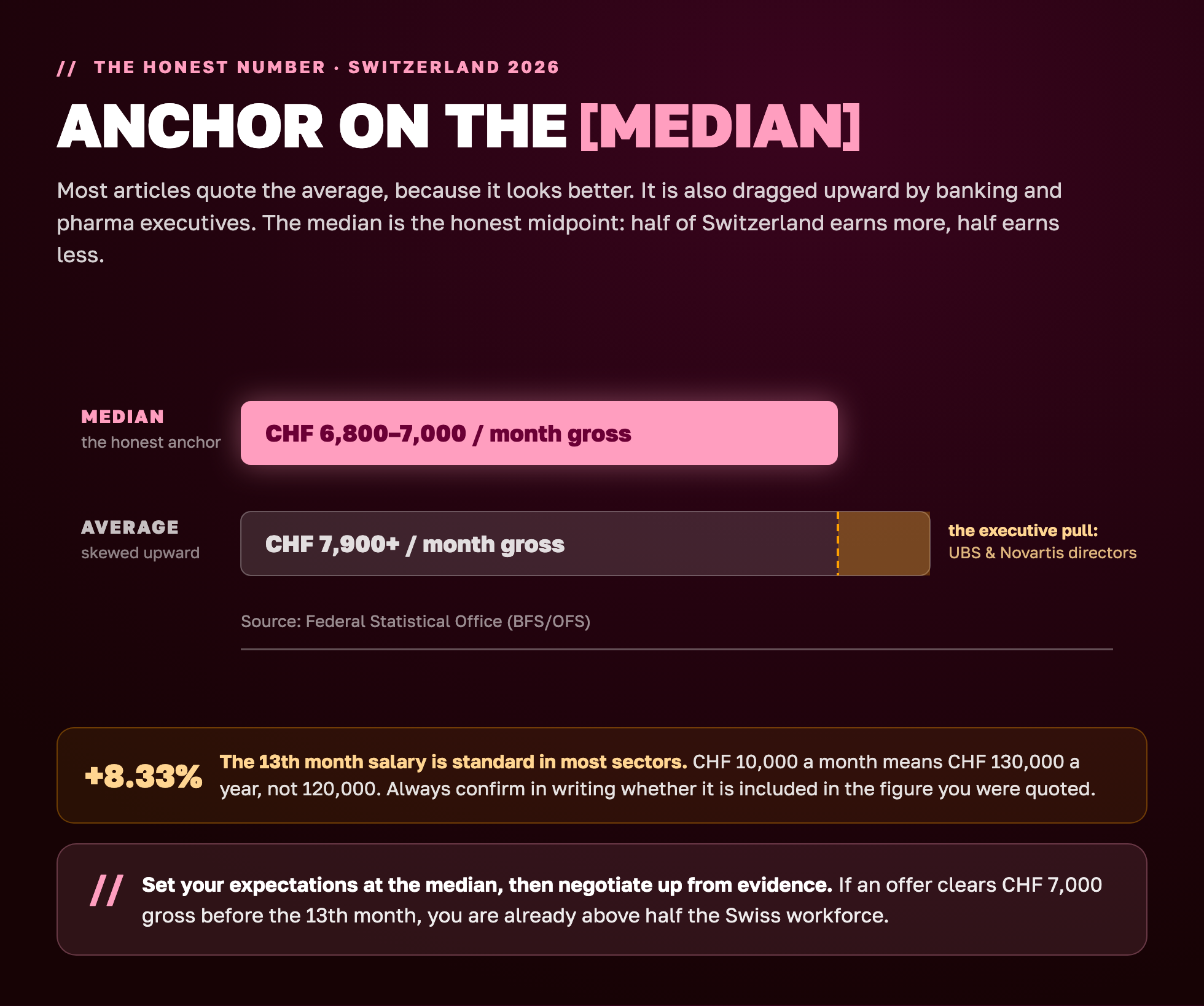Median versus average salary in Switzerland 2026: anchor on the median of CHF 6,800 to 7,000 per month gross
