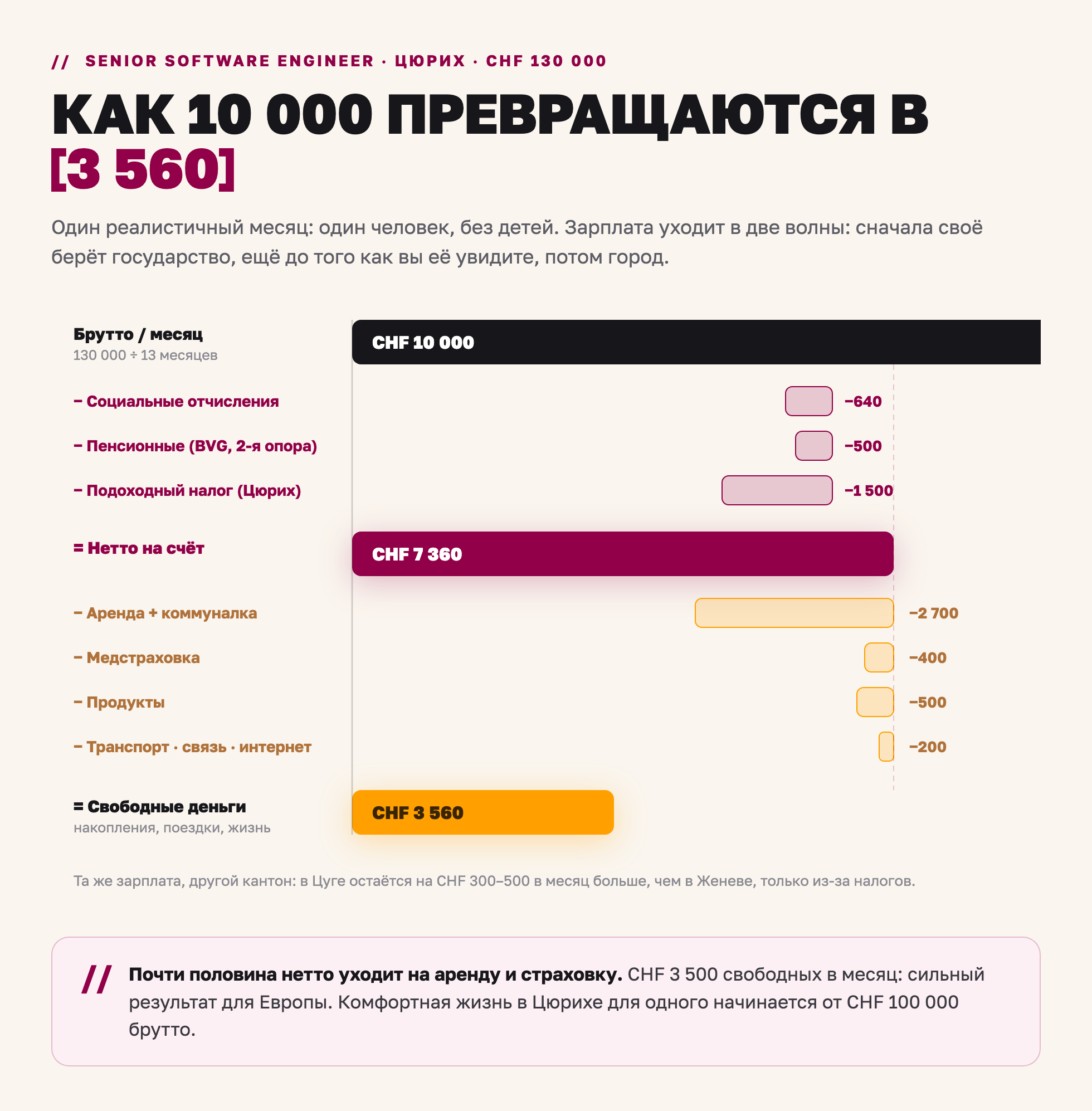 Как раскладывается цюрихская зарплата CHF 130 000: из CHF 10 000 брутто получается CHF 7 360 нетто и CHF 3 560 свободных денег
