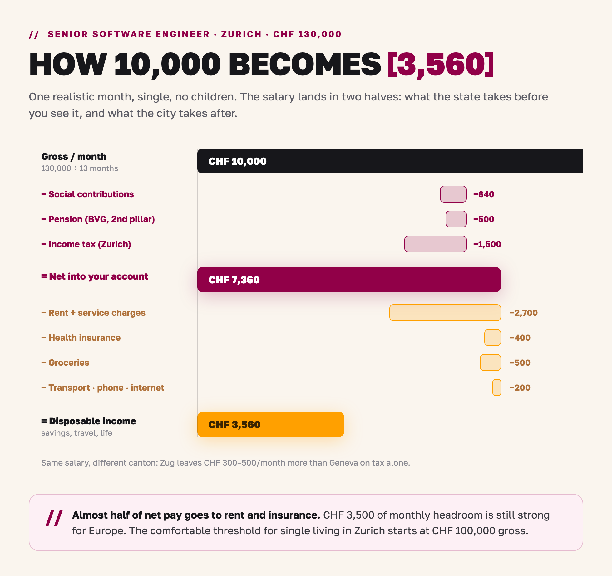 How a CHF 130,000 Zurich salary breaks down: CHF 10,000 gross becomes CHF 7,360 net and CHF 3,560 disposable income