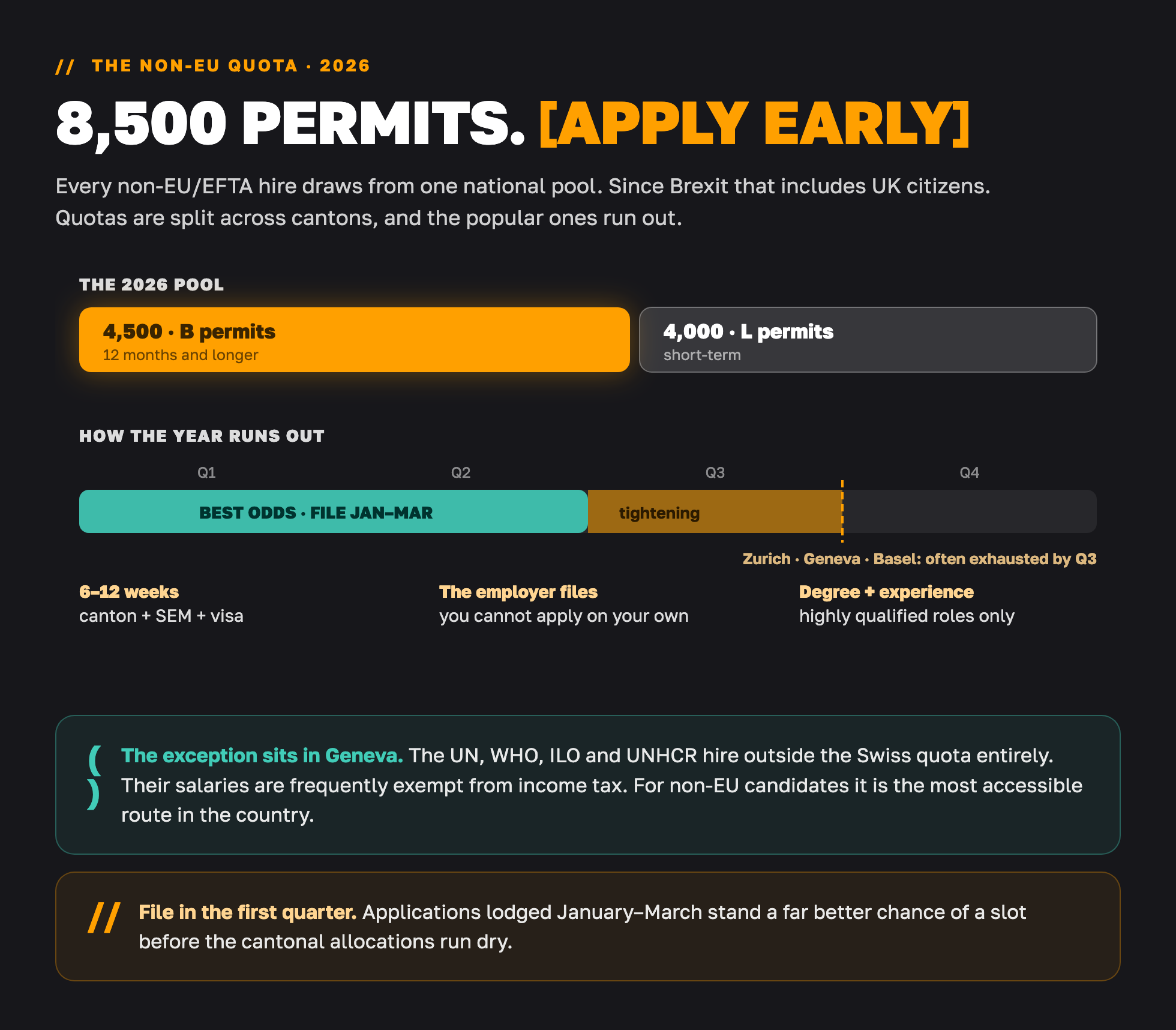The 2026 Swiss non-EU permit quota: 8,500 permits split 4,500 B and 4,000 L, with the best odds filing January to March