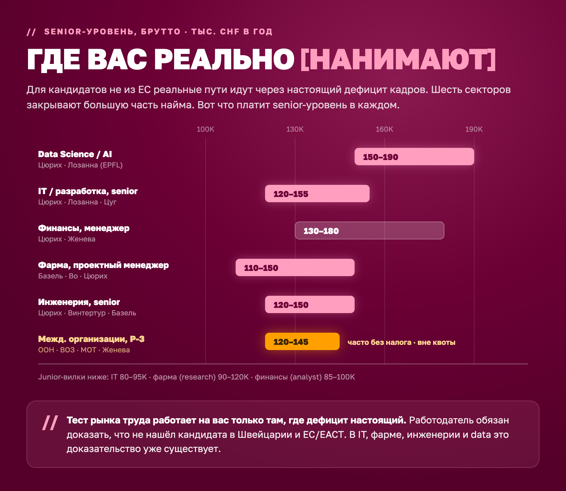 Годовые вилки зарплат senior-уровня по секторам Швейцарии 2026 для шести секторов, где реально нанимают кандидатов не из ЕС
