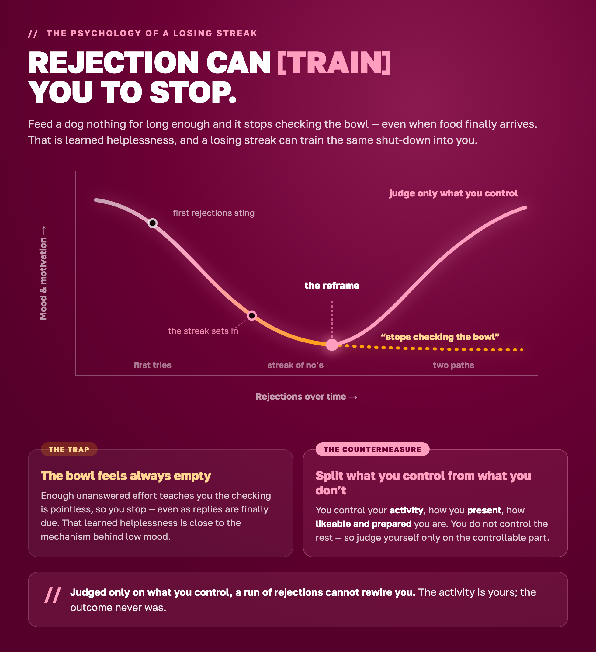 Curve showing mood falling through a streak of rejections, then either flat learned helplessness or recovery by judging only what you control