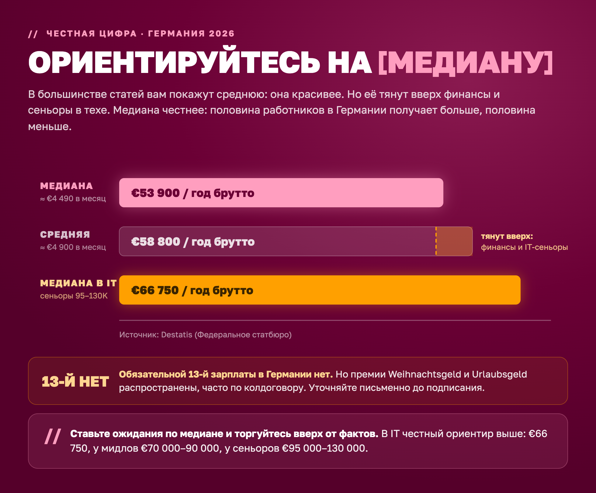 Медиана против средней зарплаты в Германии 2026: ориентируйтесь на медиану €53 900 в год брутто, медиана в IT €66 750