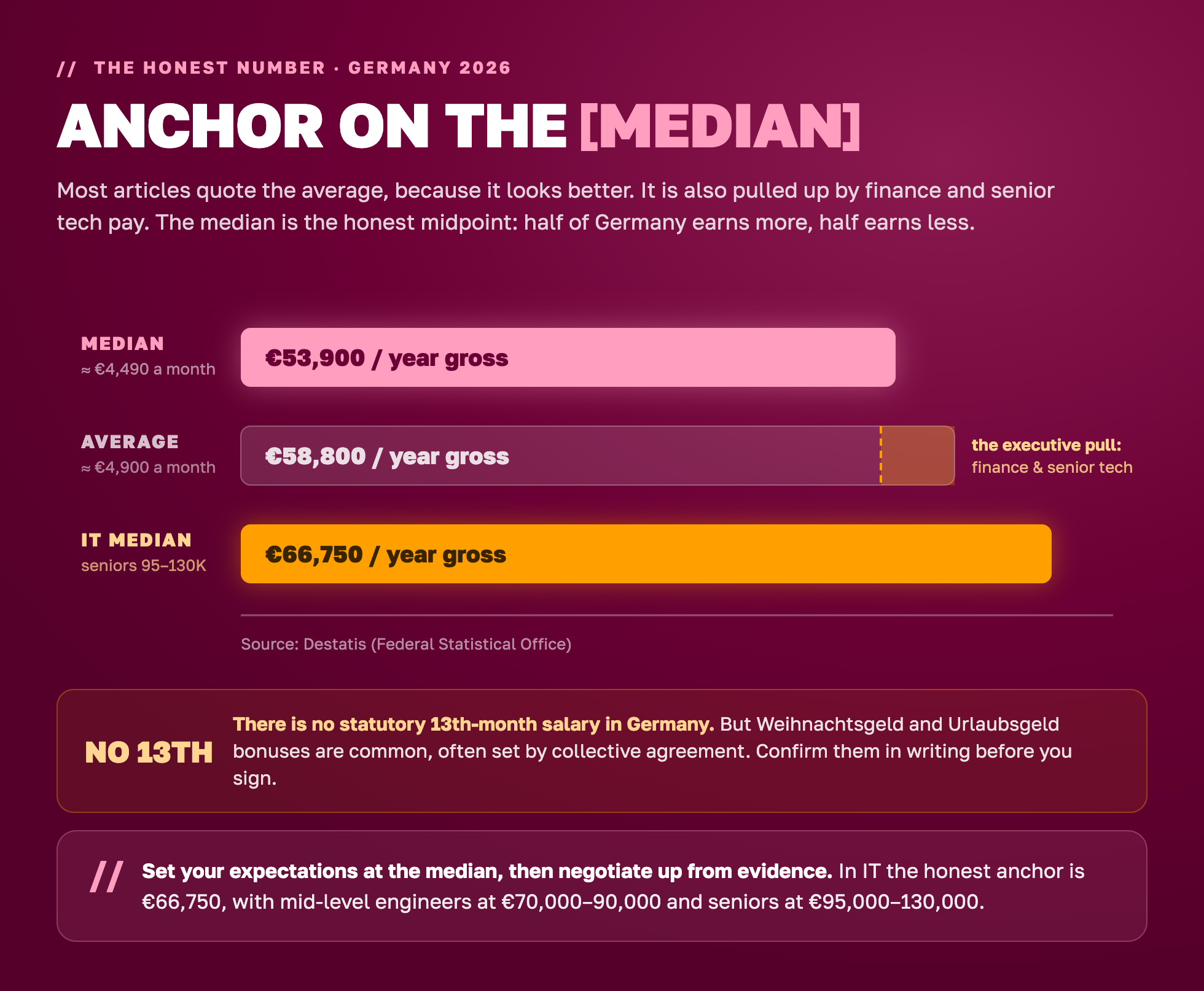 Median versus average salary in Germany 2026: anchor on the median of 53,900 euros a year gross; the IT median is 66,750 euros