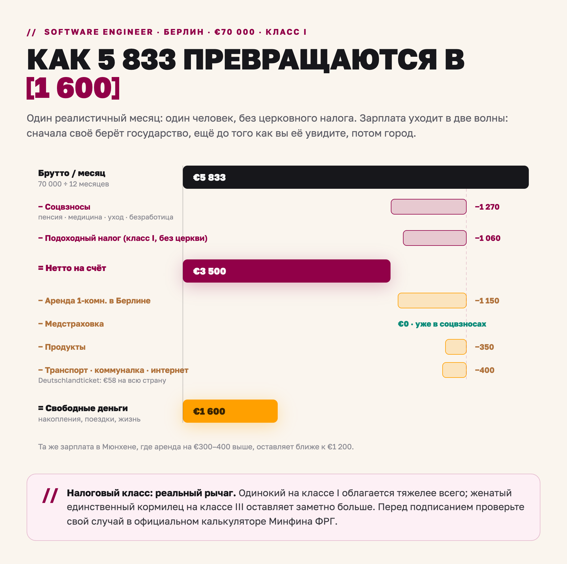 Как раскладывается берлинская зарплата €70 000: из €5 833 брутто получается €3 500 нетто и около €1 600 свободных денег