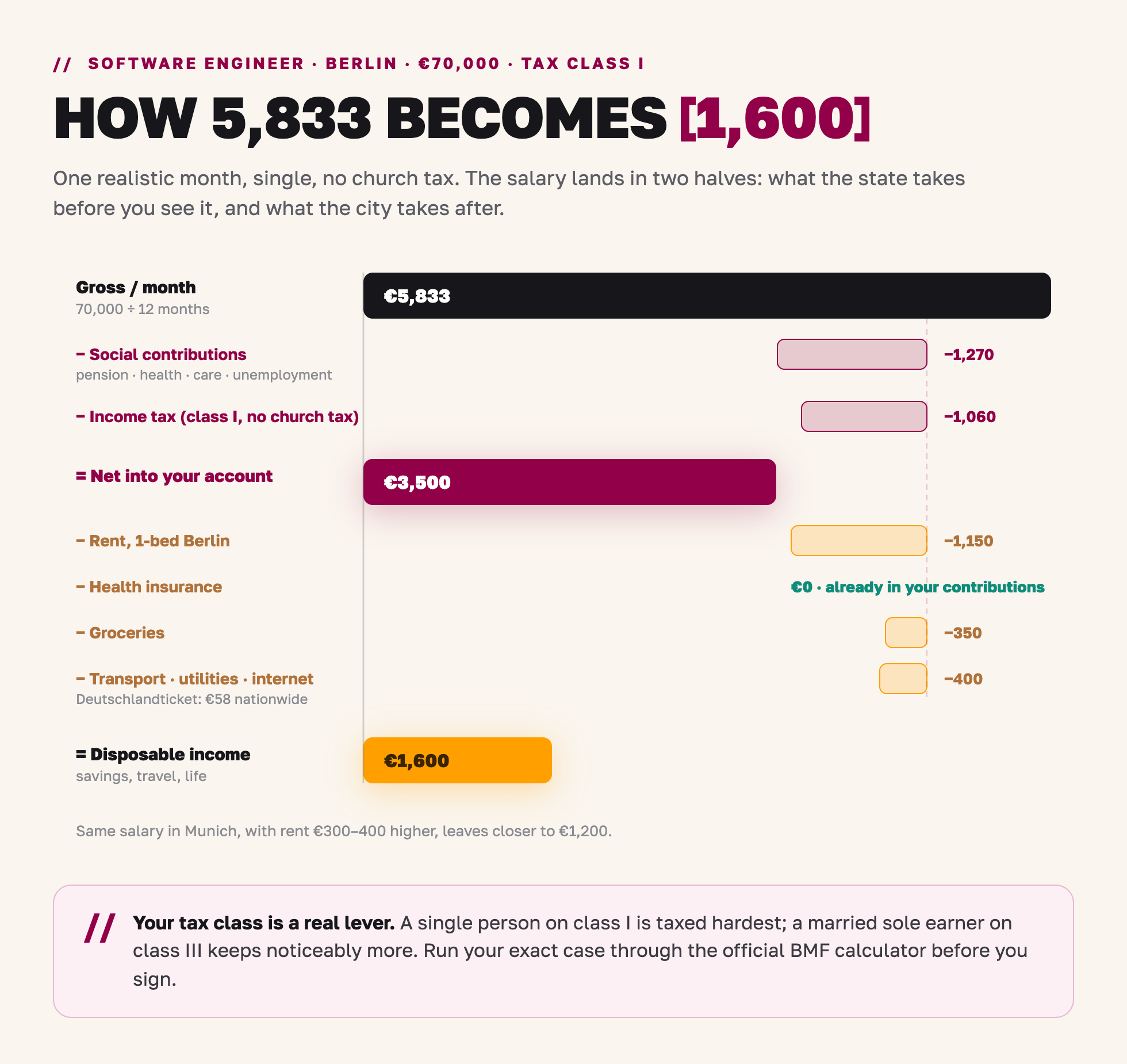 How a 70,000 euro Berlin salary breaks down: 5,833 euros gross becomes 3,500 net and about 1,600 disposable income