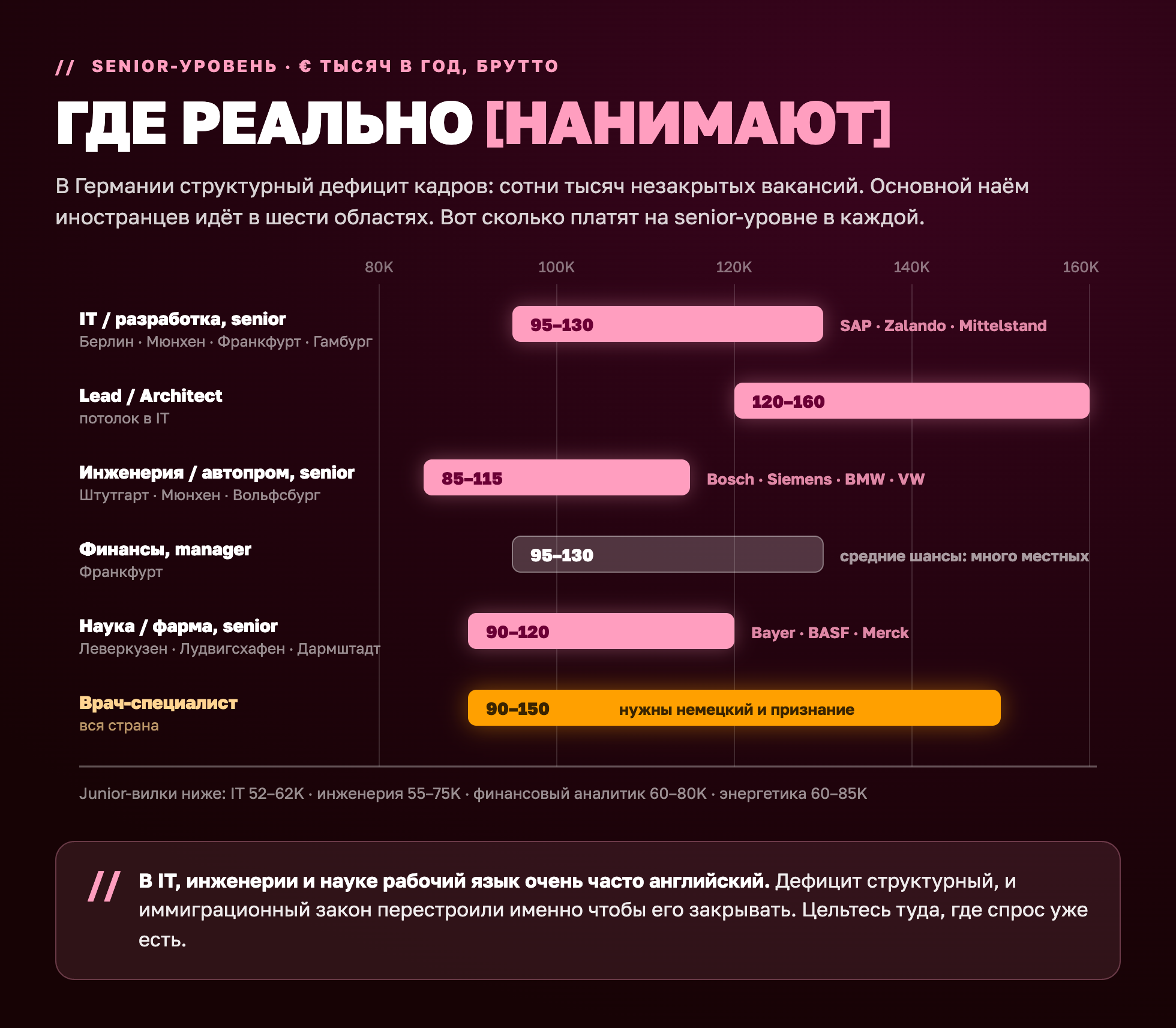 Годовые вилки зарплат senior-уровня по секторам Германии 2026 для шести областей, где реально нанимают иностранцев