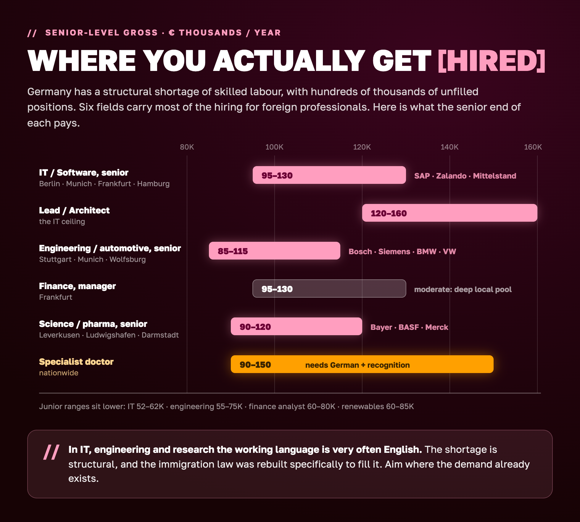 Senior-level annual salary ranges by sector in Germany 2026 for the six fields that hire foreign professionals