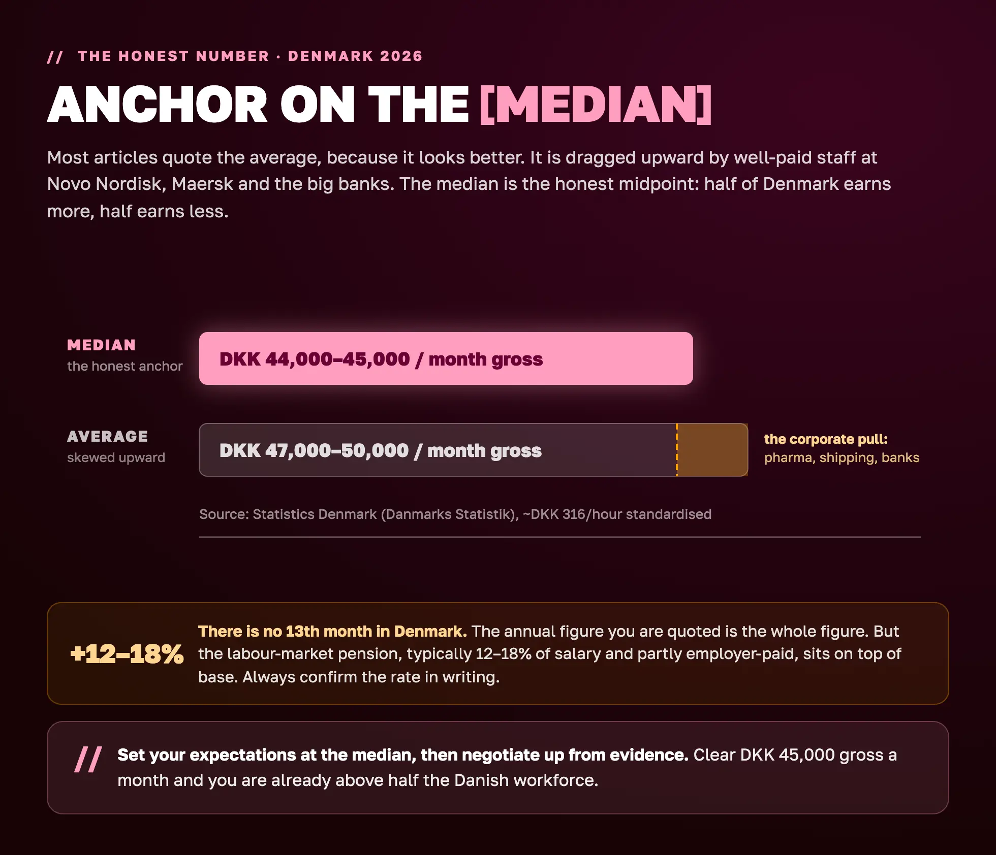 Median versus average salary in Denmark 2026: anchor on the median of DKK 44,000 to 45,000 per month gross