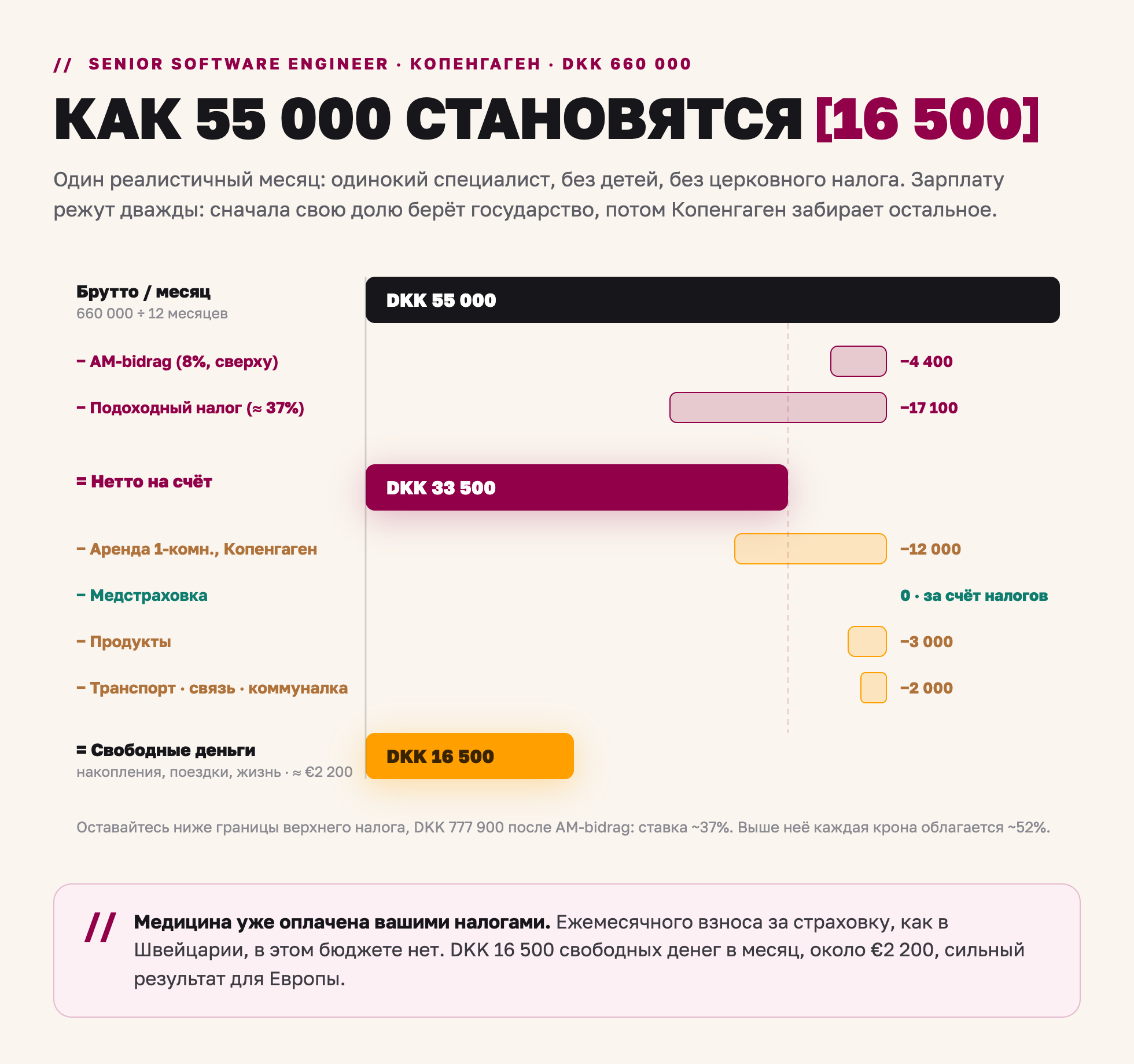 Как зарплата DKK 660 000 в Копенгагене превращается из 55 000 брутто в 33 500 нетто и 16 500 свободных денег