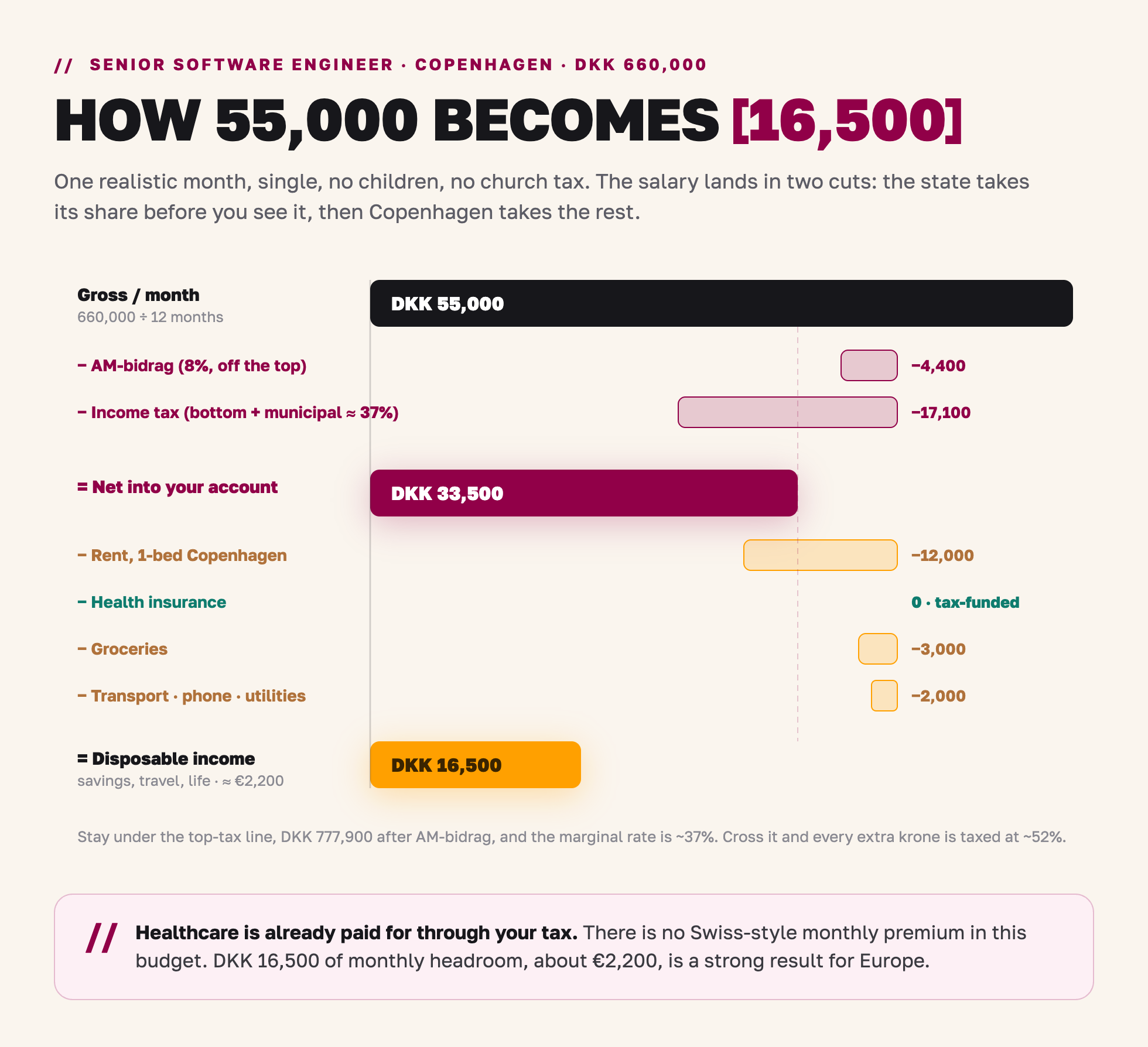 How a DKK 660,000 Copenhagen salary breaks down: DKK 55,000 gross becomes DKK 33,500 net and DKK 16,500 disposable income