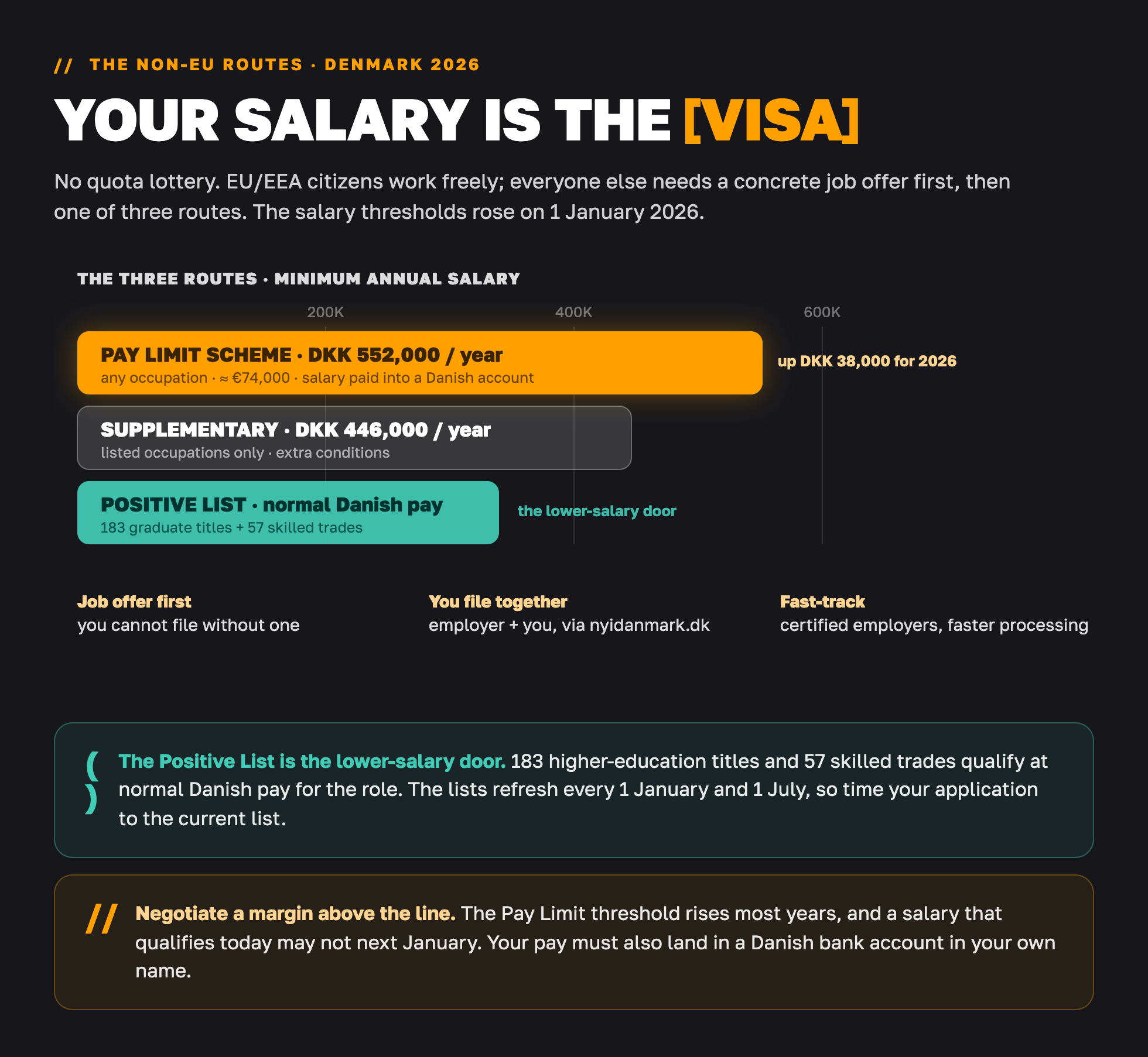 The three Danish work permit routes for 2026: Pay Limit DKK 552,000, Supplementary DKK 446,000 and the Positive List
