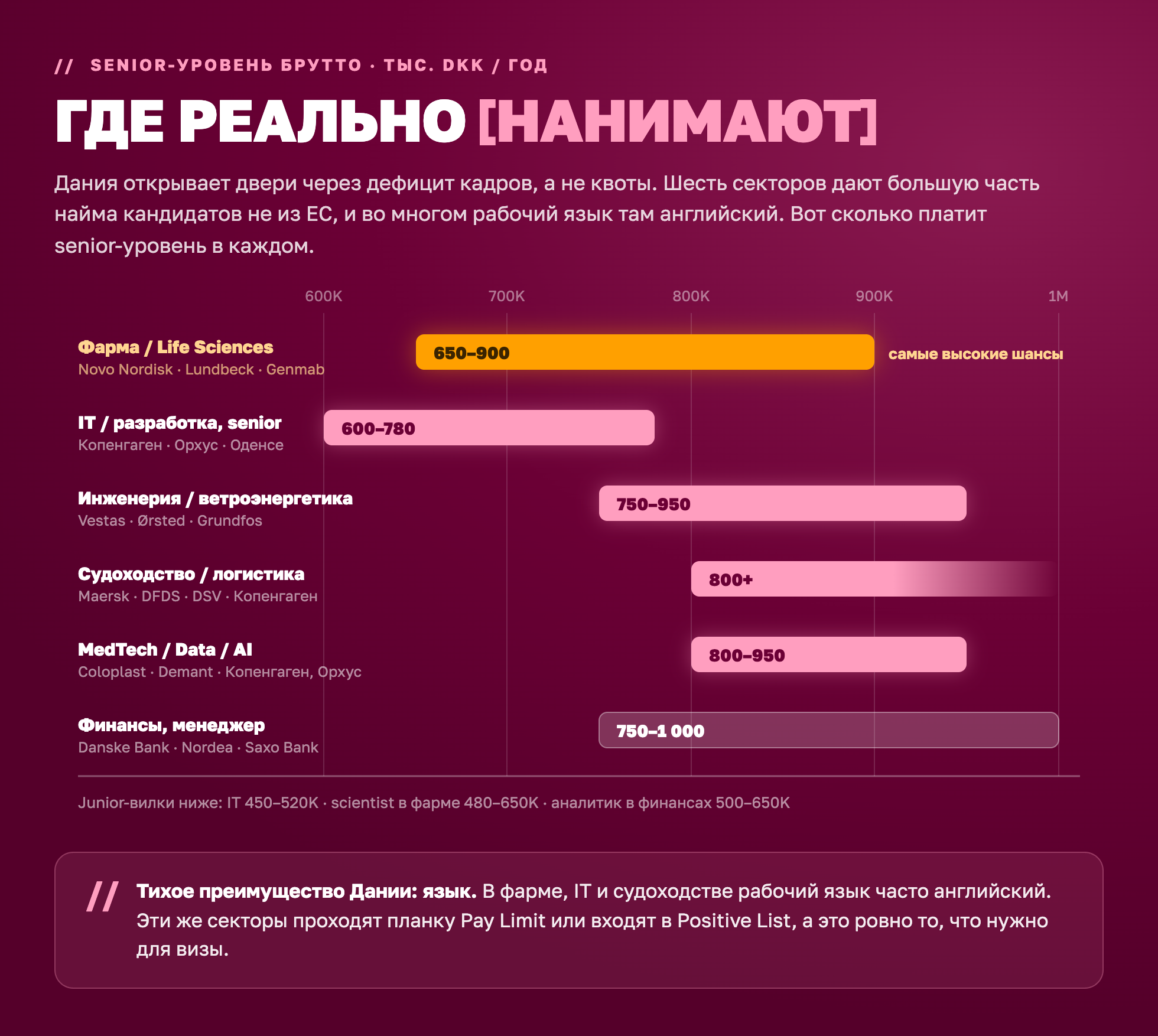 Вилки годовых зарплат senior-уровня по секторам Дании 2026 для иностранных специалистов