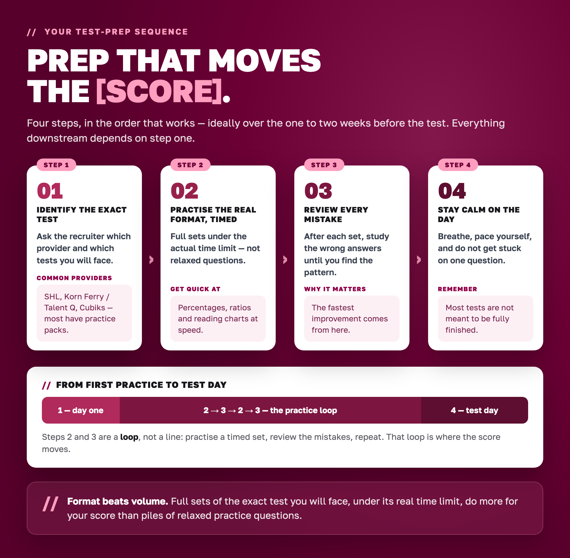 Four-step test-prep sequence: identify the exact test, practise the real format timed, review every mistake, stay calm on the day