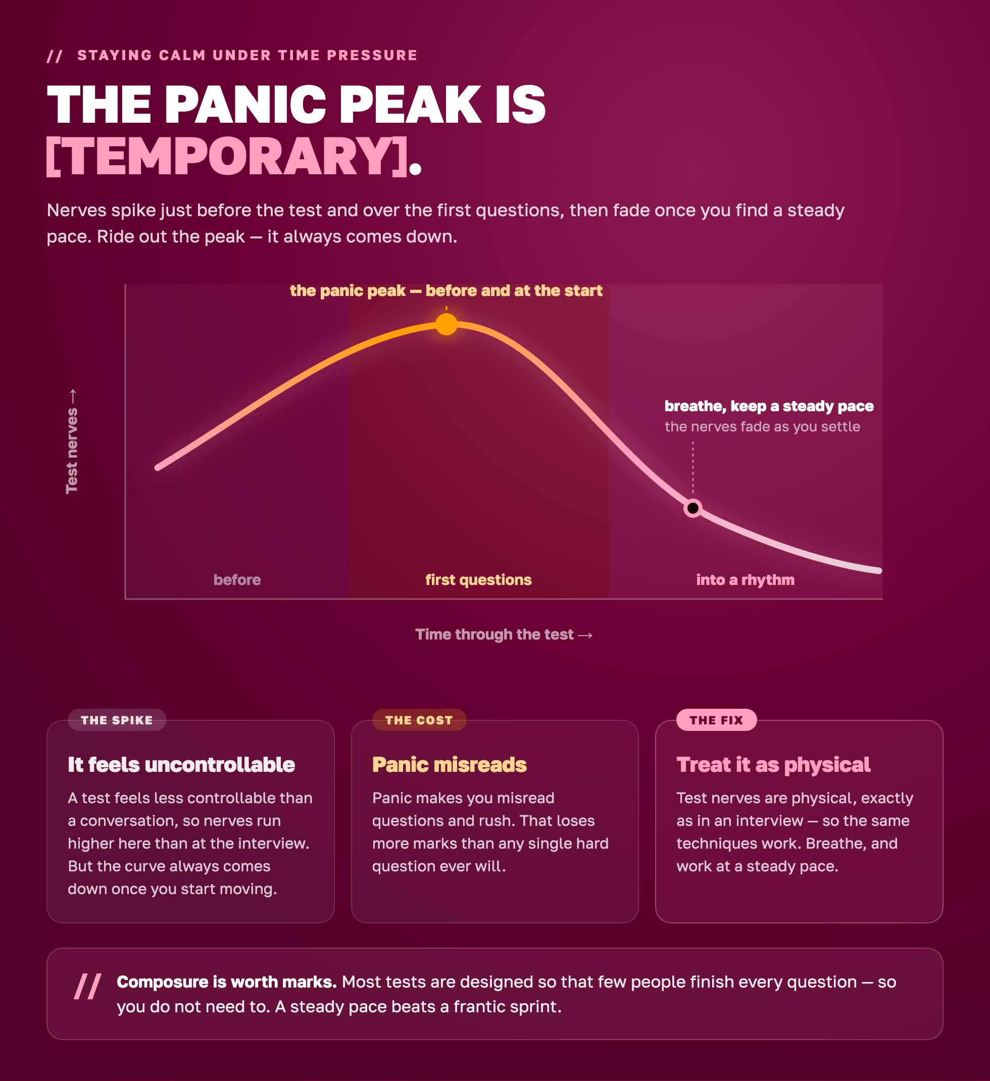 Chart showing test nerves rising to a peak before and at the start of the test, then fading once you settle into a rhythm