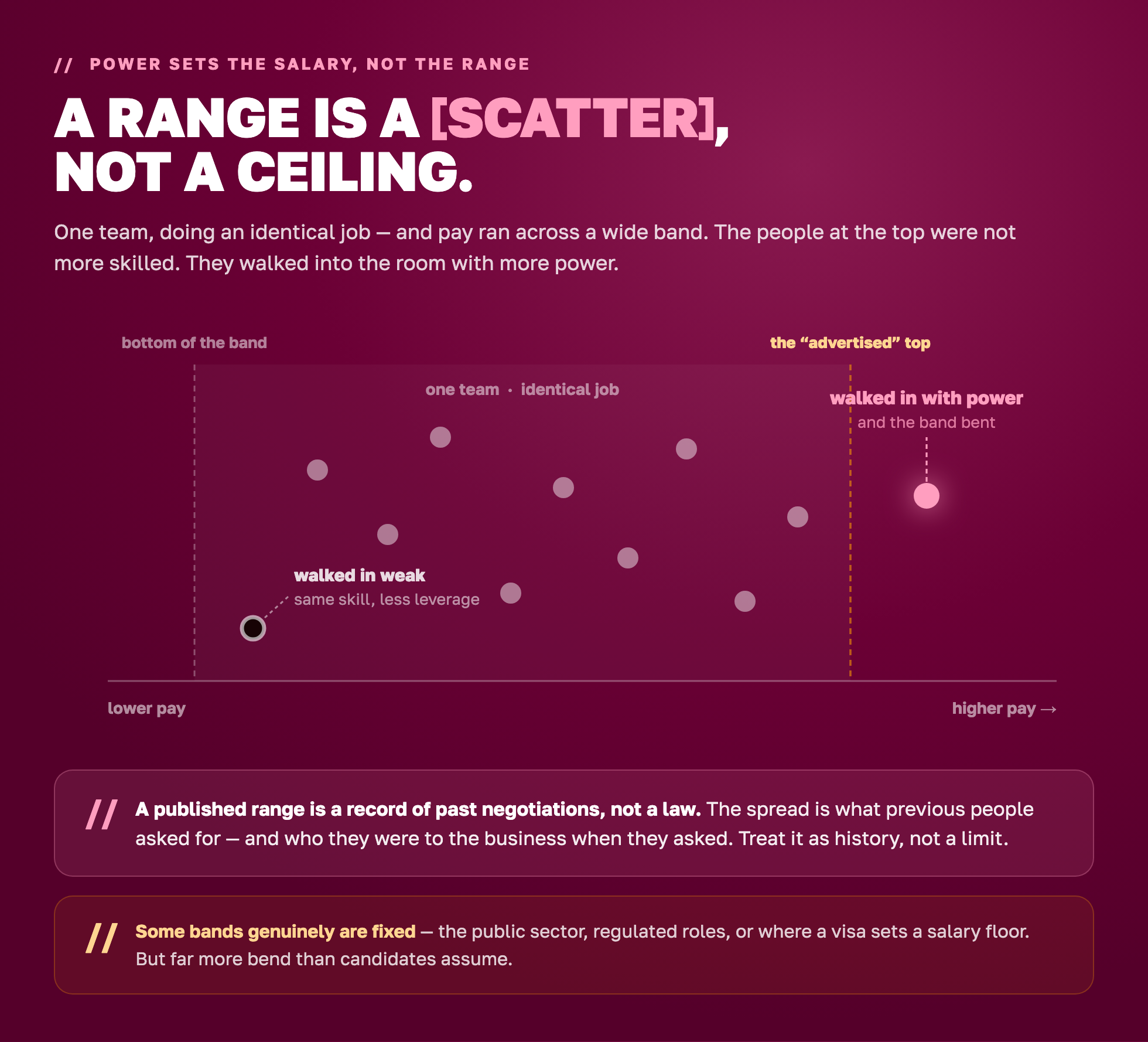 A salary range is a scatter, not a ceiling