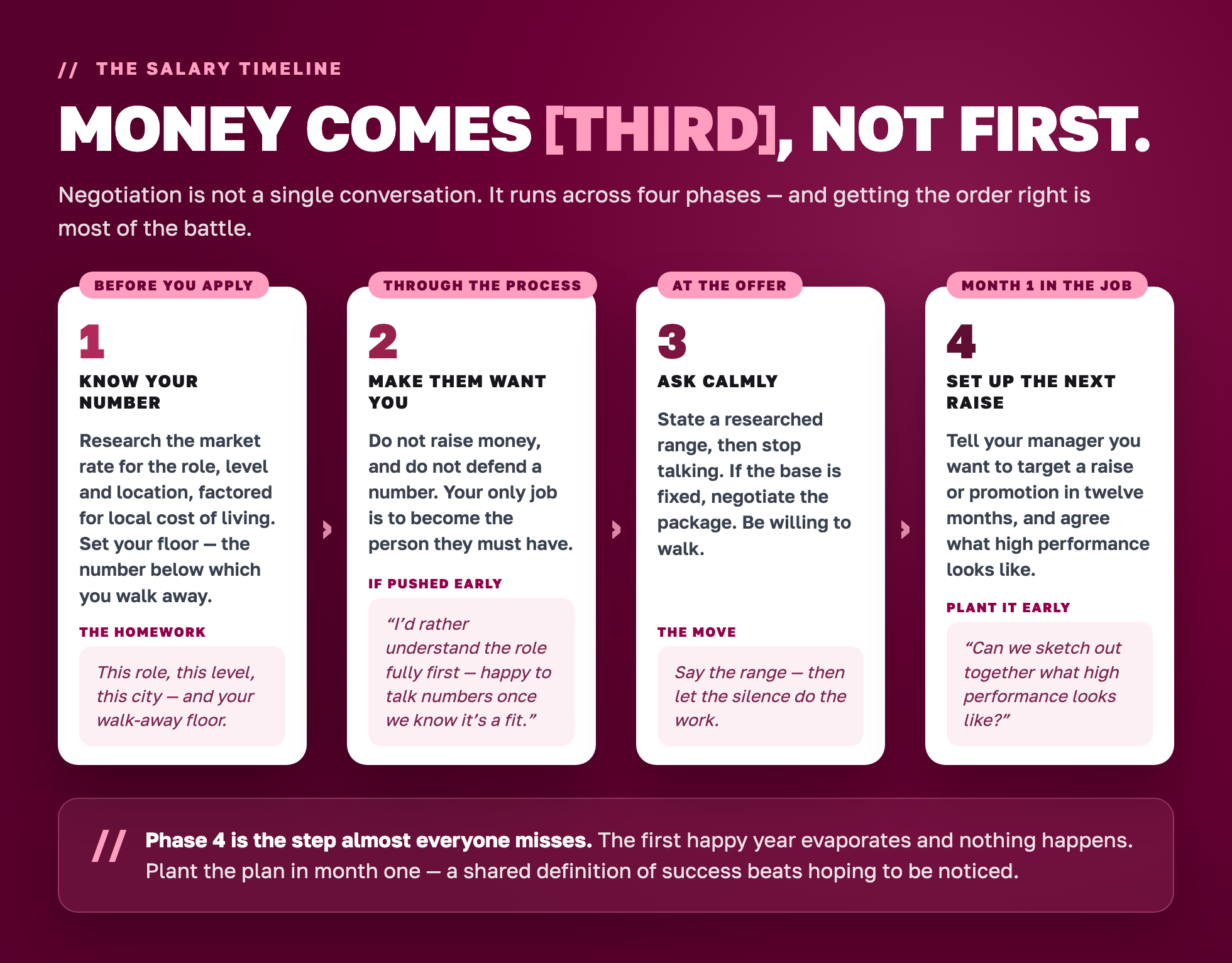 The four-phase salary timeline