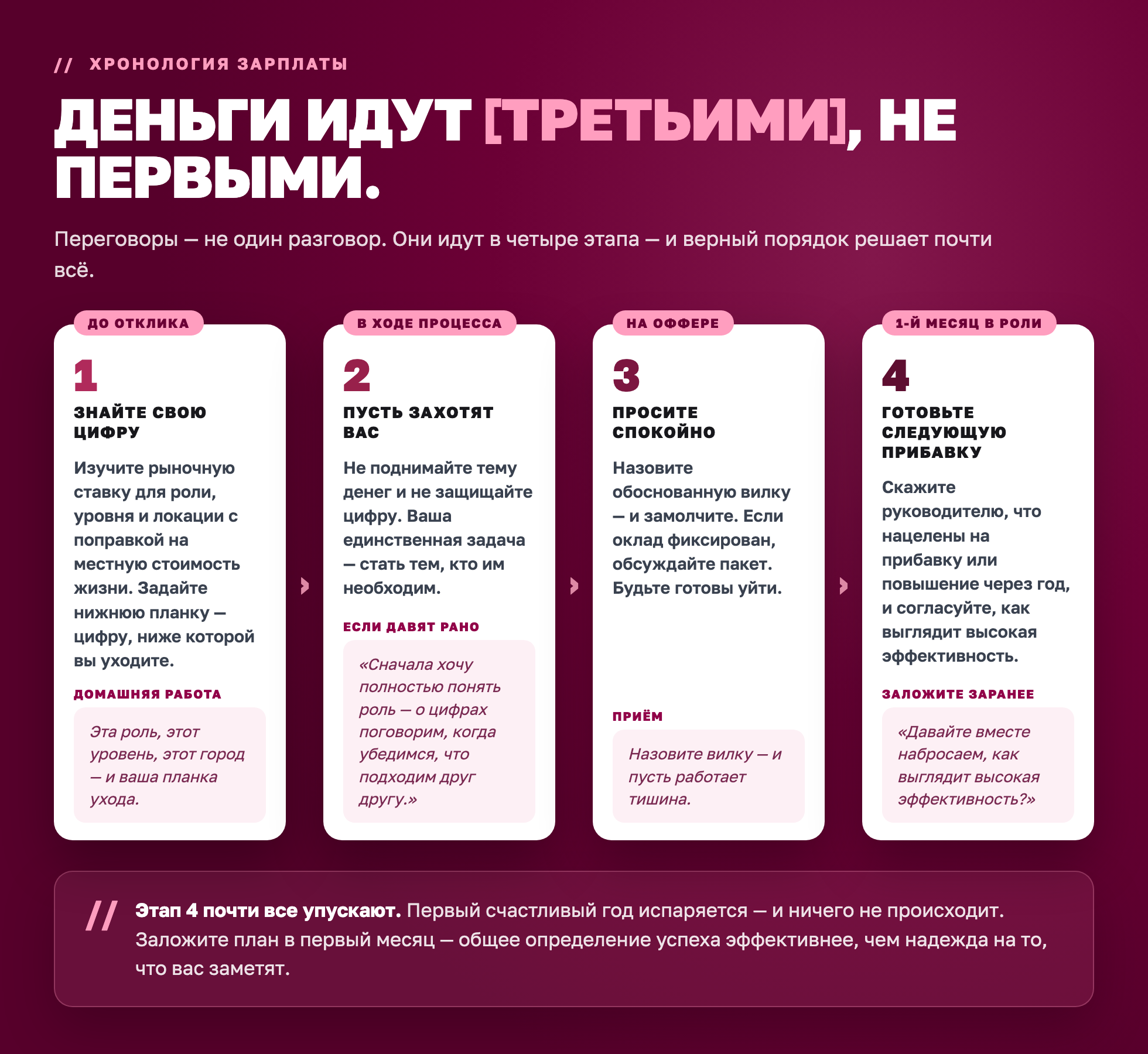 Хронология зарплаты из четырёх этапов