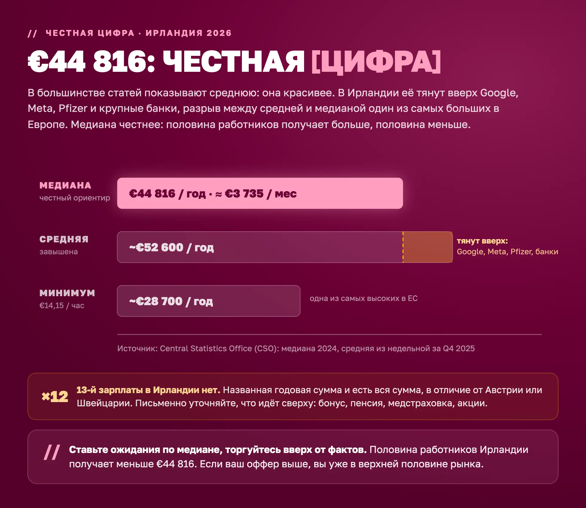 Медианная и средняя зарплата в Ирландии 2026: ориентир на медиану 44 816 евро в год против средней 52 600 евро