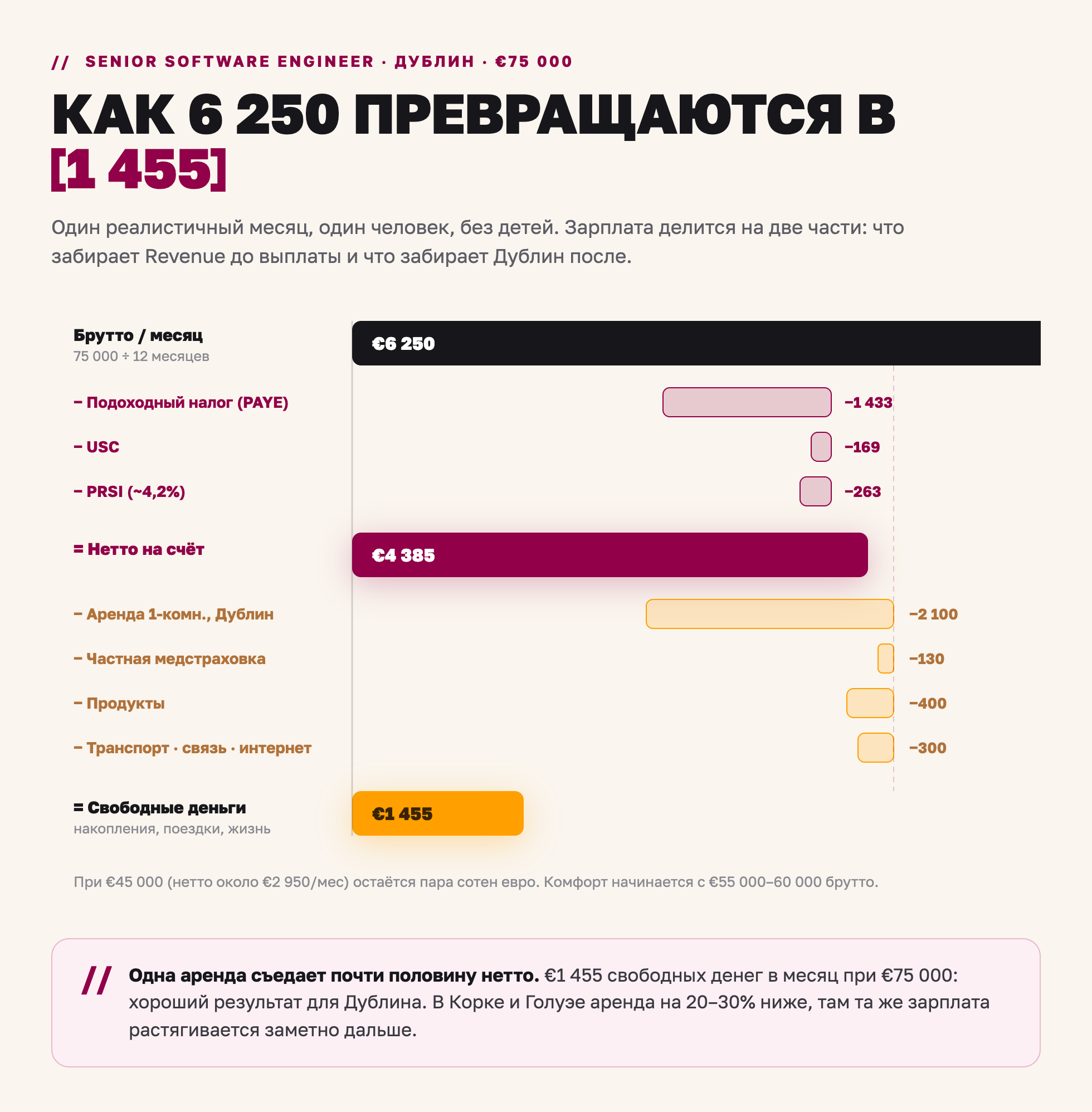 Как устроена зарплата 75 000 евро в Дублине: 6 250 евро брутто превращаются в 4 385 евро нетто и 1 455 евро свободных денег