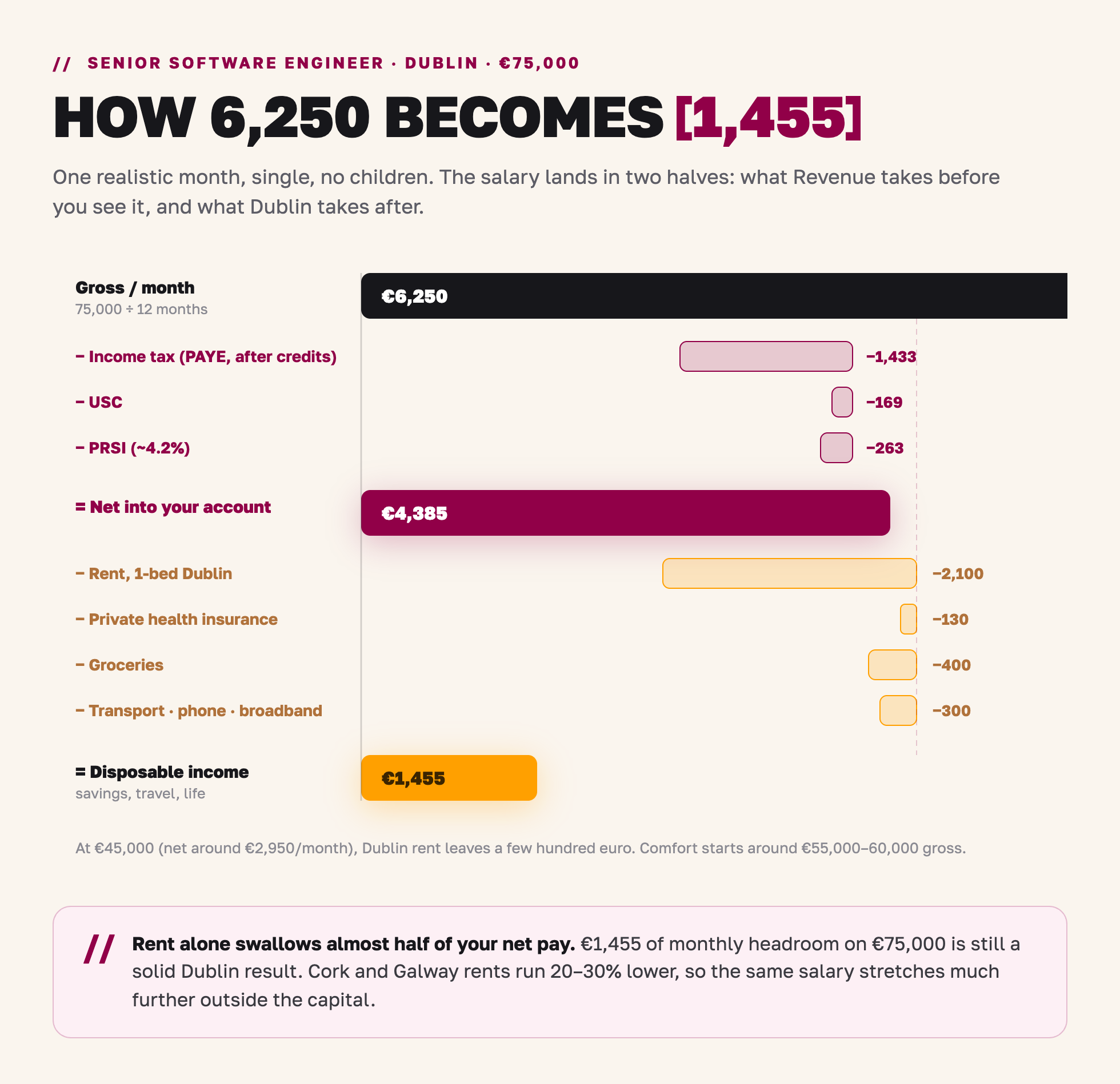 How a 75,000 euro Dublin salary breaks down: 6,250 euro gross becomes 4,385 euro net and 1,455 euro disposable income