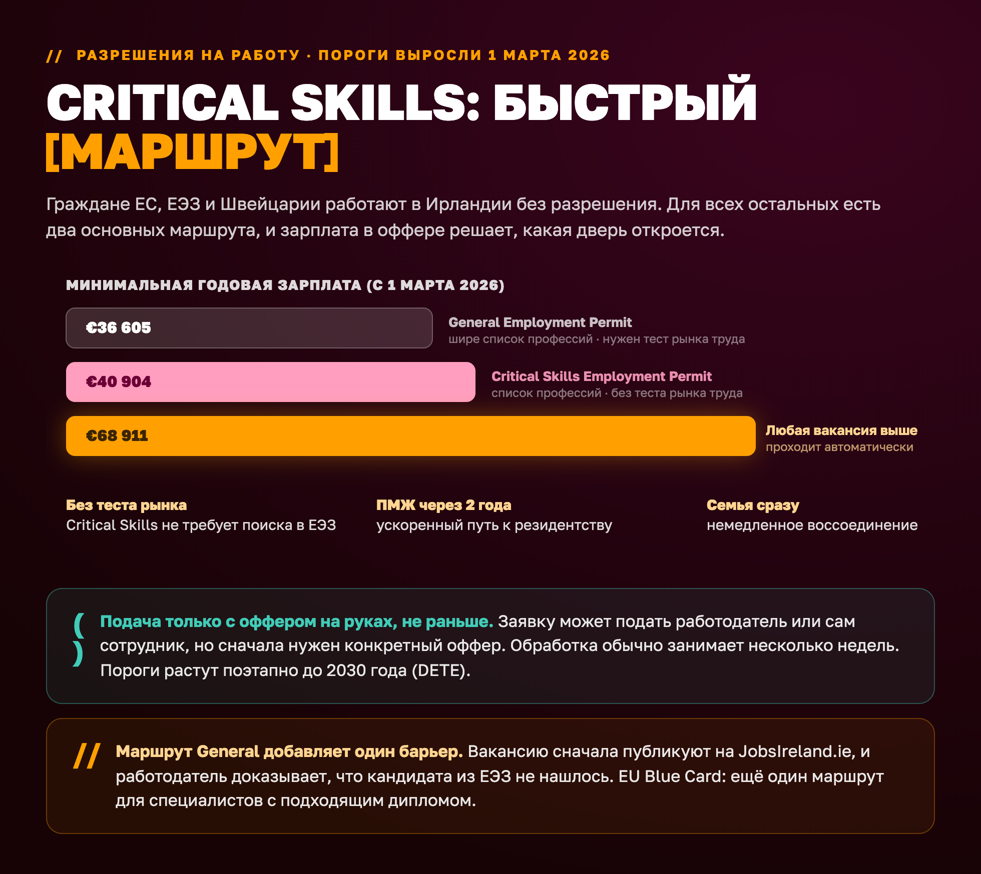 Зарплатные пороги разрешений на работу в Ирландии с 1 марта 2026: 36 605 евро General, 40 904 евро Critical Skills, свыше 68 911 евро проходит автоматически