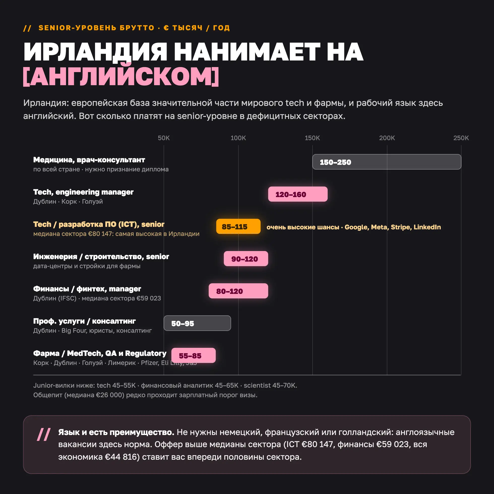 Вилки годовых зарплат senior-уровня по секторам Ирландии 2026 для специалистов не из ЕС
