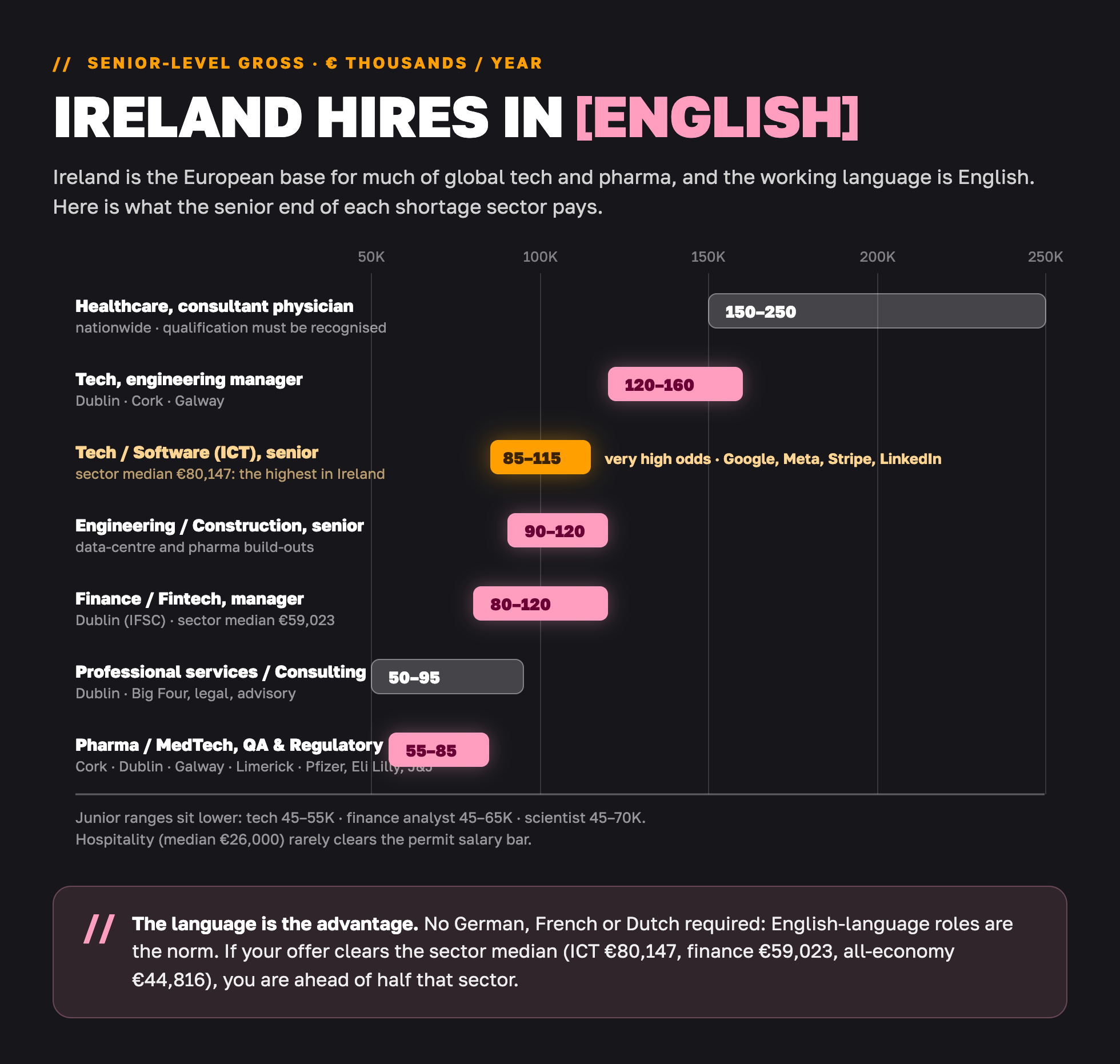 Senior-level annual salary ranges by sector in Ireland 2026 for the sectors that genuinely hire non-EU professionals