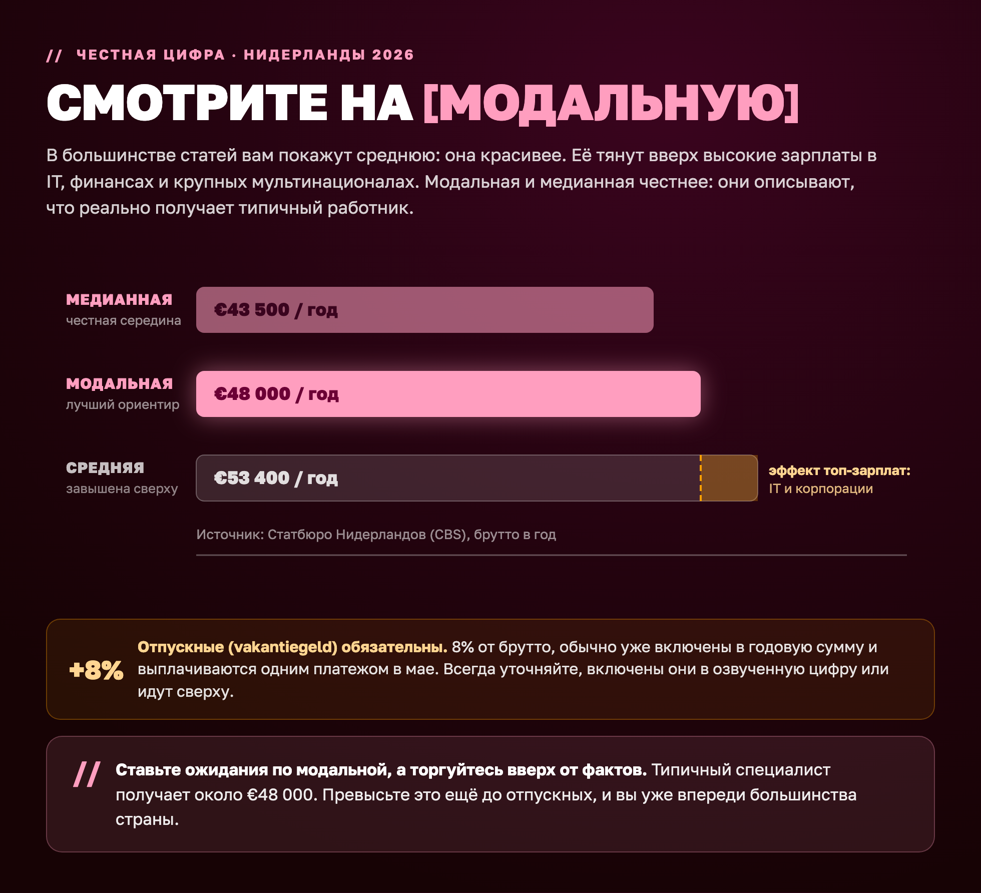 Медианная, модальная и средняя зарплата в Нидерландах 2026: ориентируйтесь на модальную около €48 000 в год, а не на среднюю €53 400