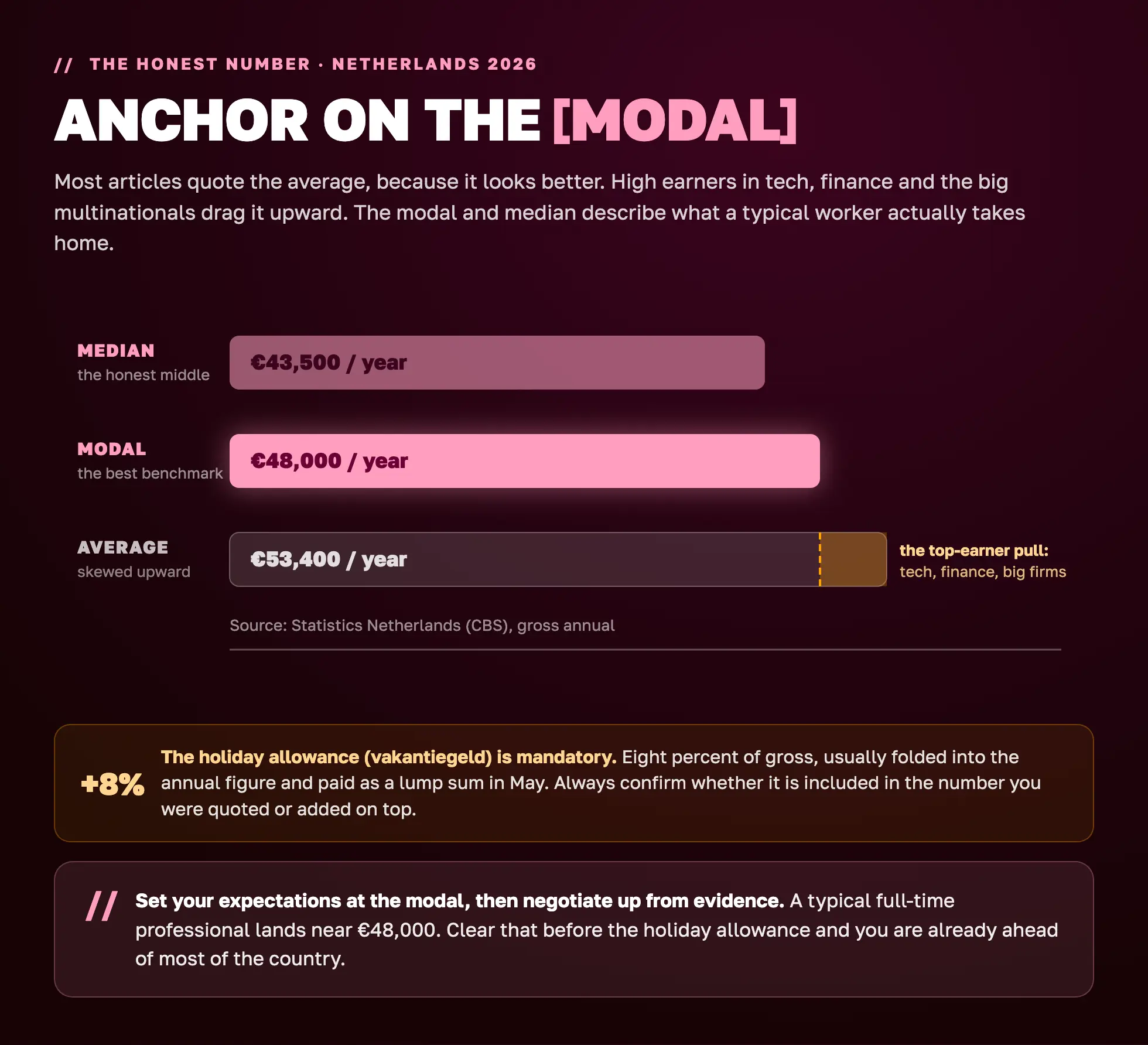 Median, modal and average salary in the Netherlands 2026: anchor on the modal of about €48,000 a year, not the €53,400 average