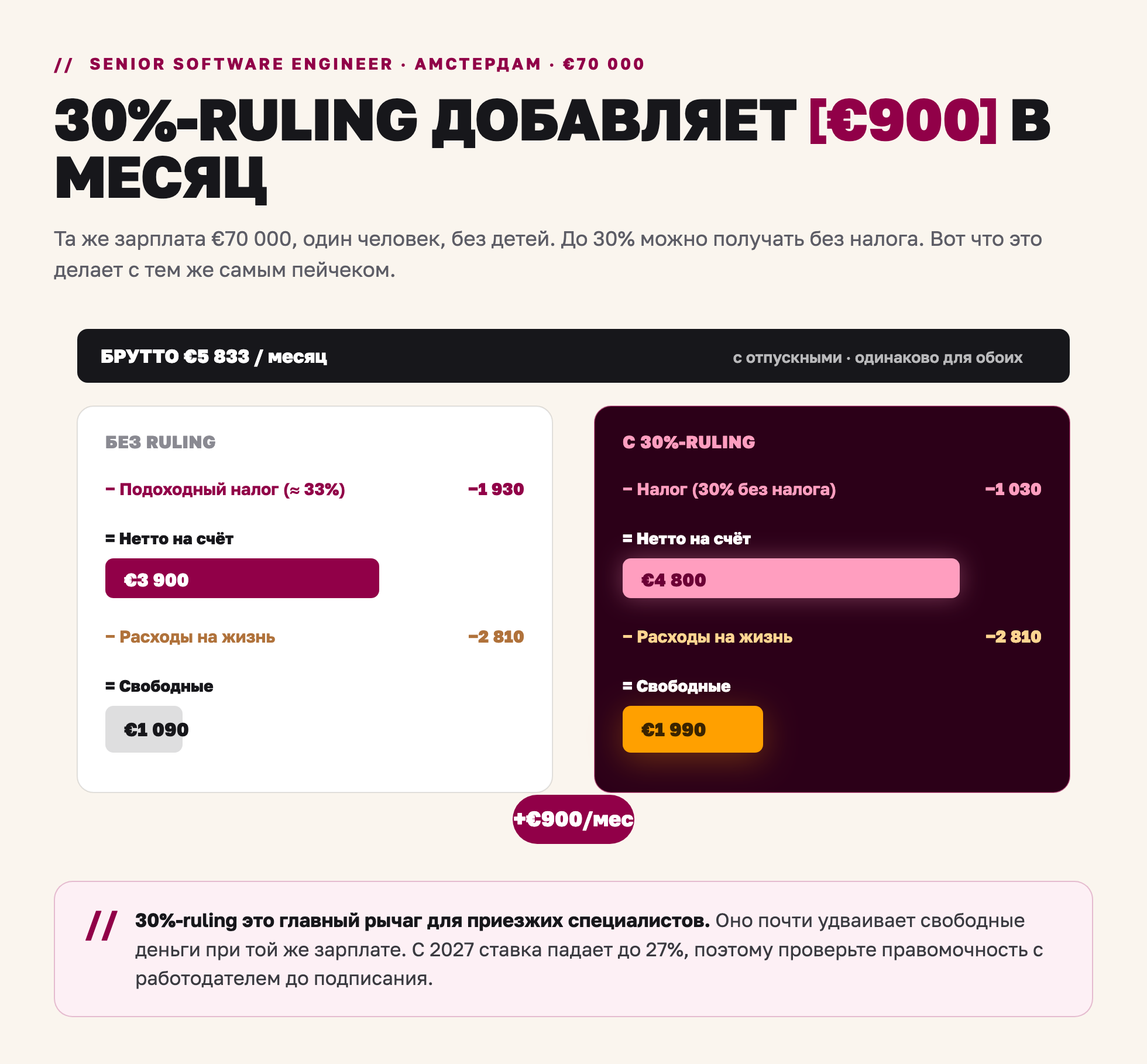 Как 30%-ruling меняет доход на руки при зарплате €70 000 в Амстердаме: нетто растёт с €3 900 до €4 800, а свободные деньги с €1 090 до €1 990
