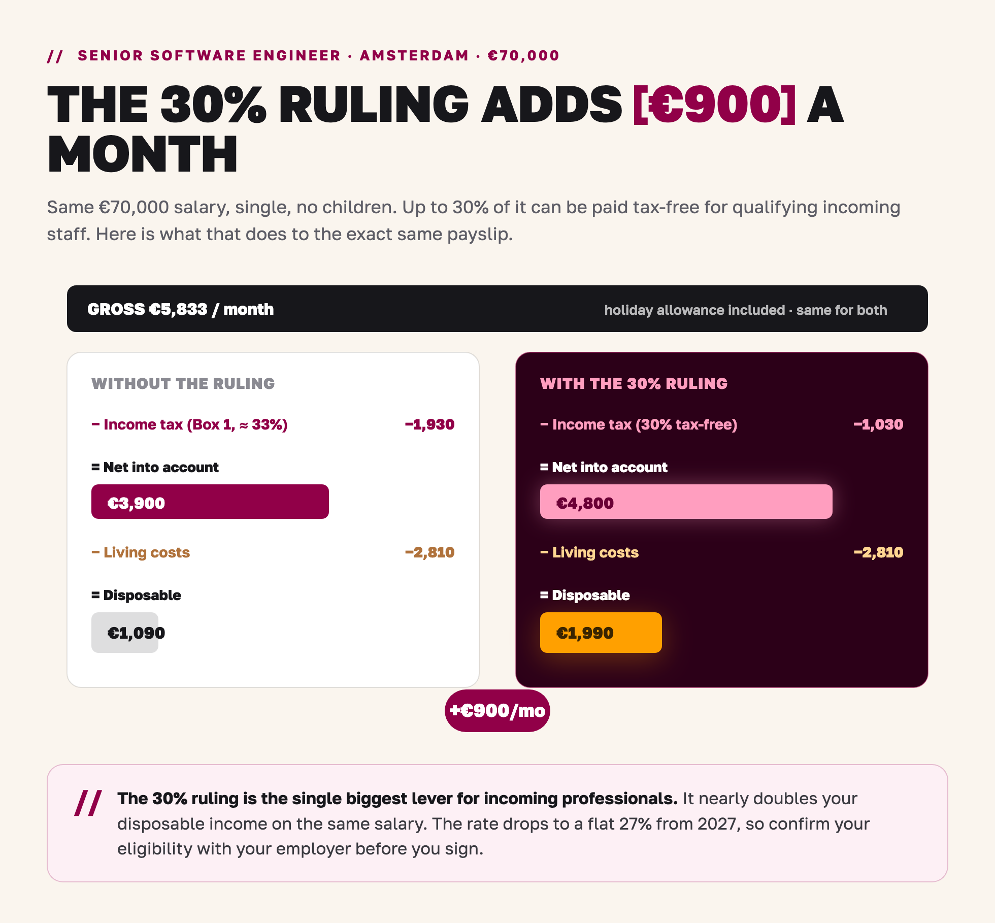 How the 30% ruling changes take-home pay on a €70,000 Amsterdam salary: net rises from €3,900 to €4,800 and disposable income from €1,090 to €1,990