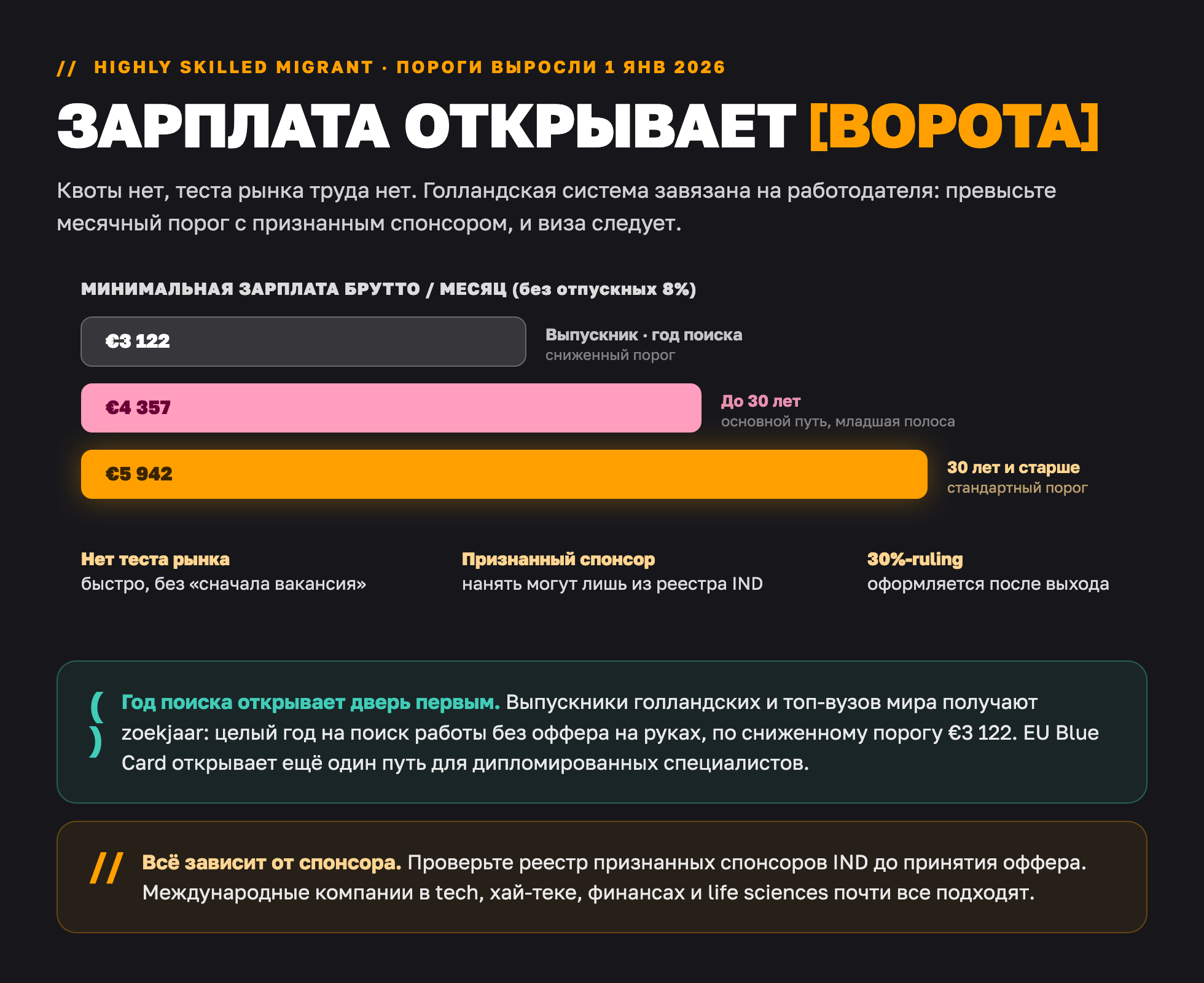 Зарплатные пороги Highly Skilled Migrant в Нидерландах на 2026: €5 942 в месяц в 30+, €4 357 до 30 и €3 122 для недавних выпускников