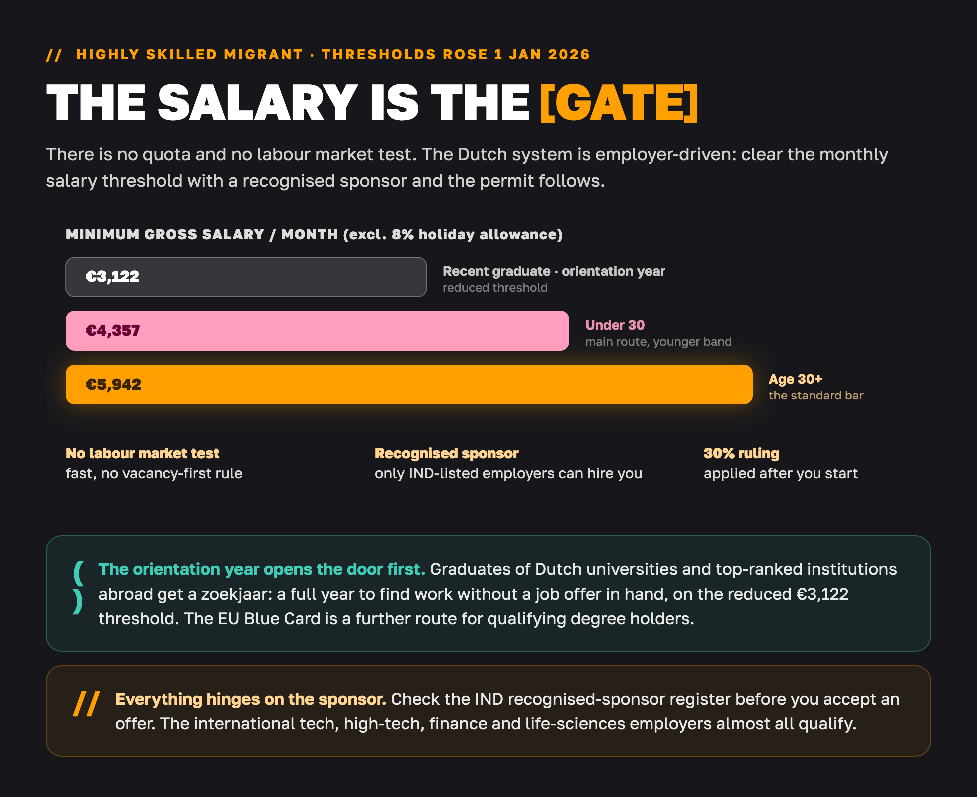 Netherlands Highly Skilled Migrant salary thresholds for 2026: €5,942 a month at 30+, €4,357 under 30, and €3,122 for recent graduates