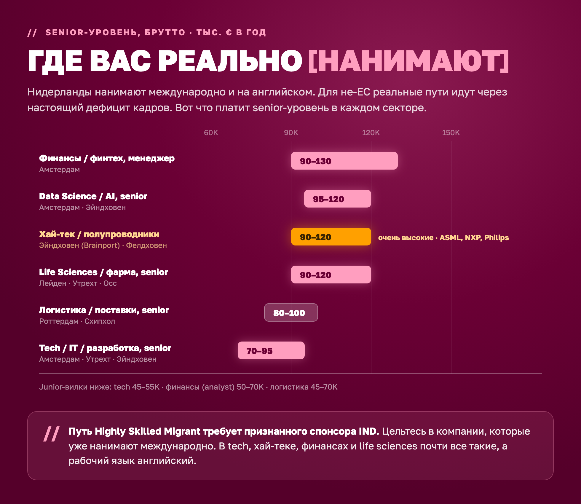 Годовые вилки зарплат senior-уровня по секторам Нидерландов 2026 для секторов, где реально нанимают кандидатов не из ЕС