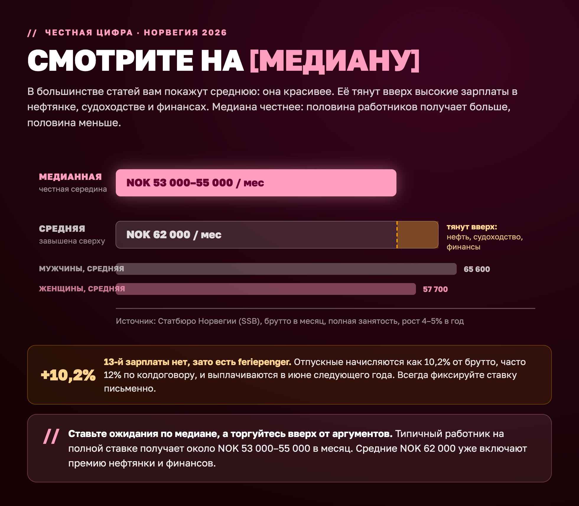 Медианная и средняя зарплата в Норвегии 2026: ориентируйтесь на медиану NOK 53 000–55 000 в месяц брутто
