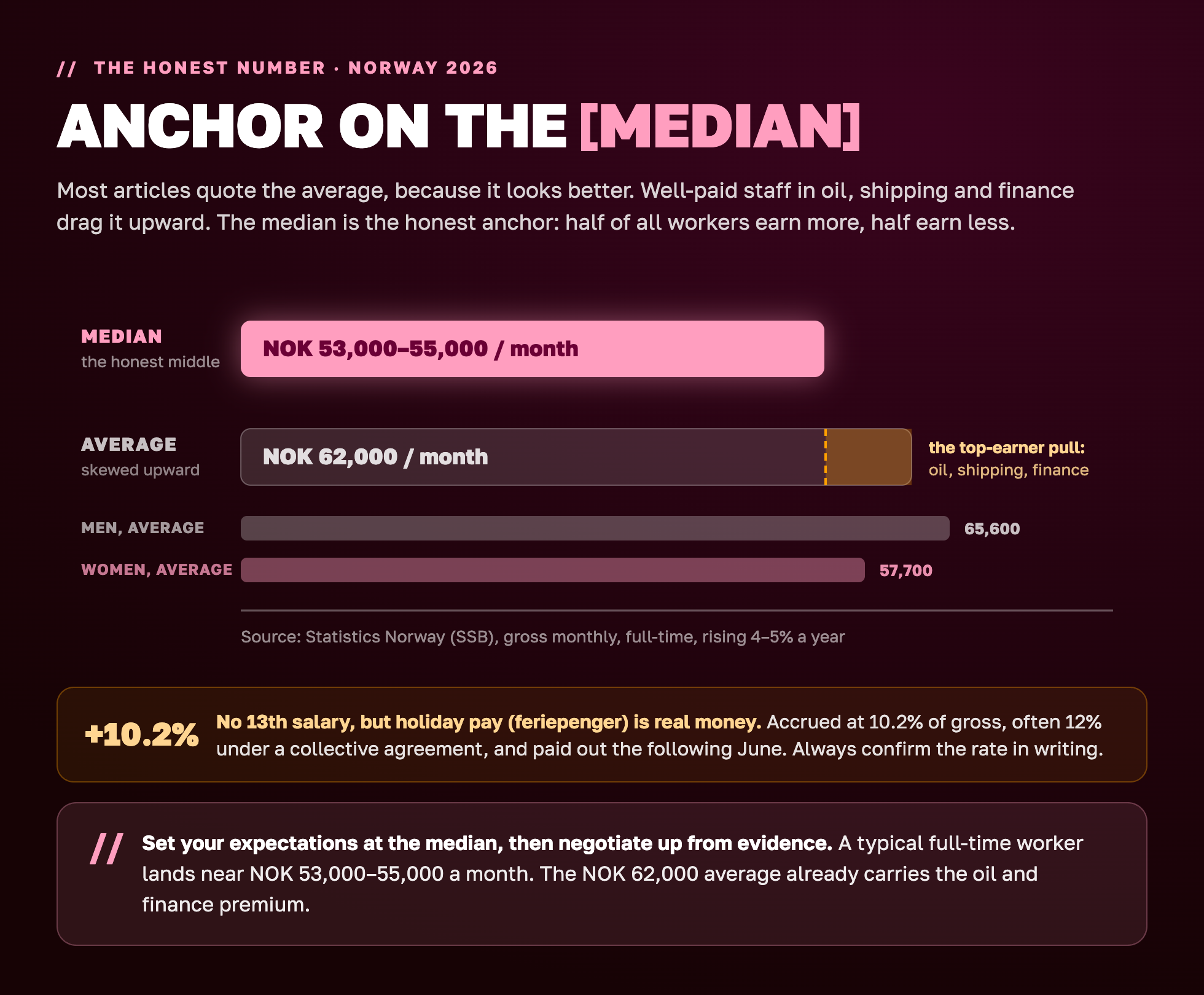 Median versus average salary in Norway 2026: anchor on the median of NOK 53,000 to 55,000 per month gross