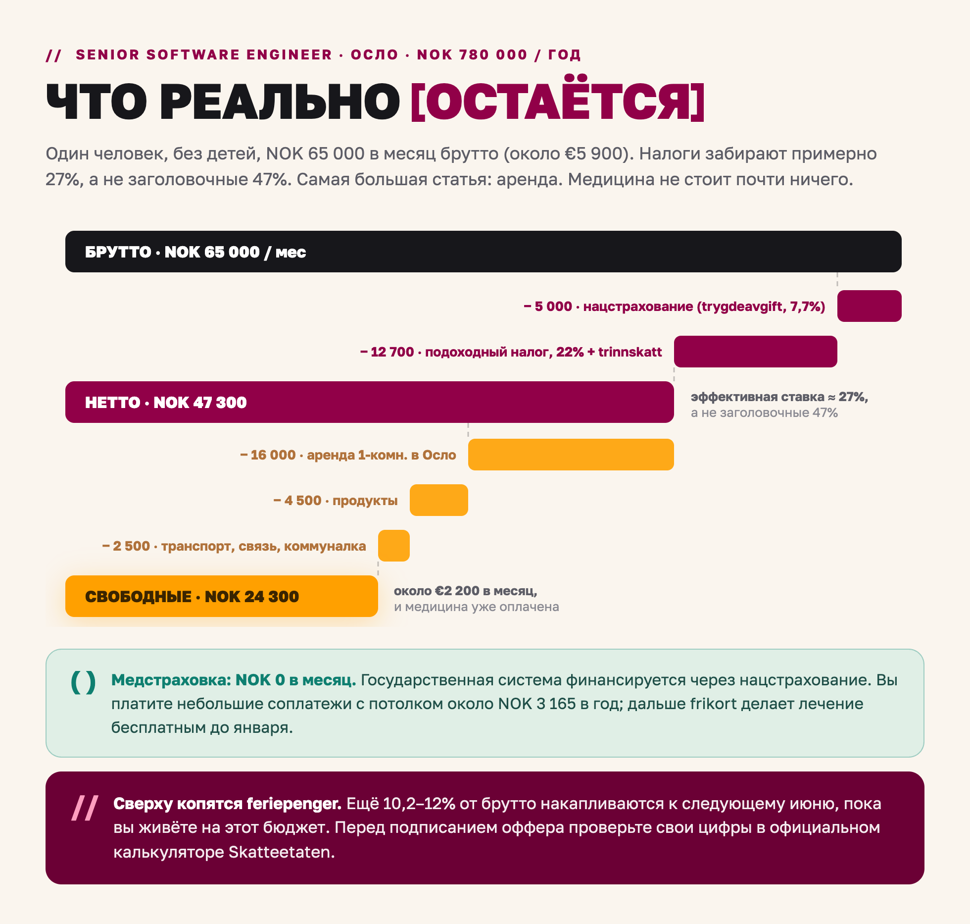 Как раскладывается зарплата NOK 780 000 в Осло: NOK 65 000 брутто превращаются в NOK 47 300 нетто и NOK 24 300 свободных денег