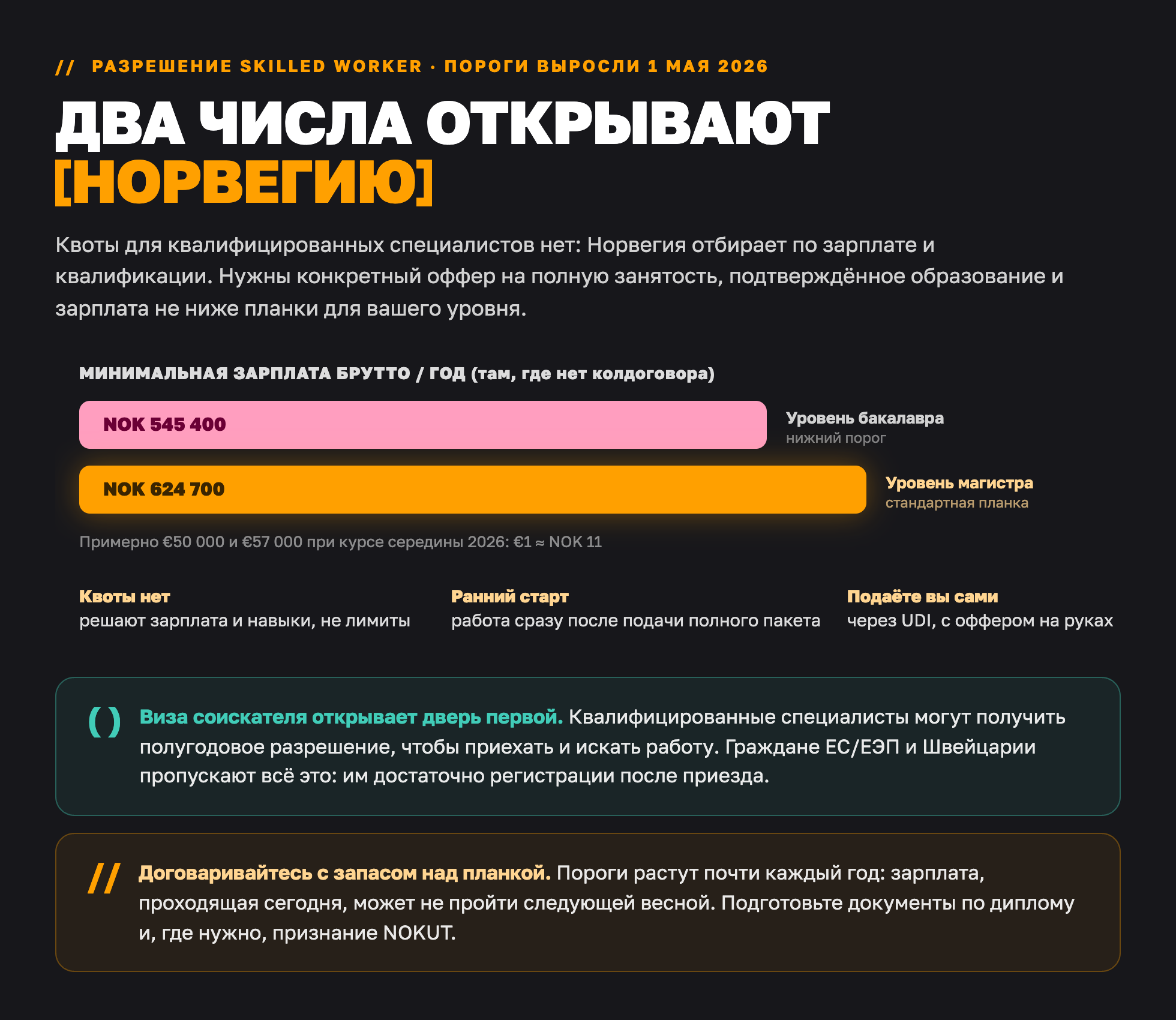 Пороги норвежского разрешения Skilled Worker 2026: NOK 545 400 для уровня бакалавра и NOK 624 700 для магистра