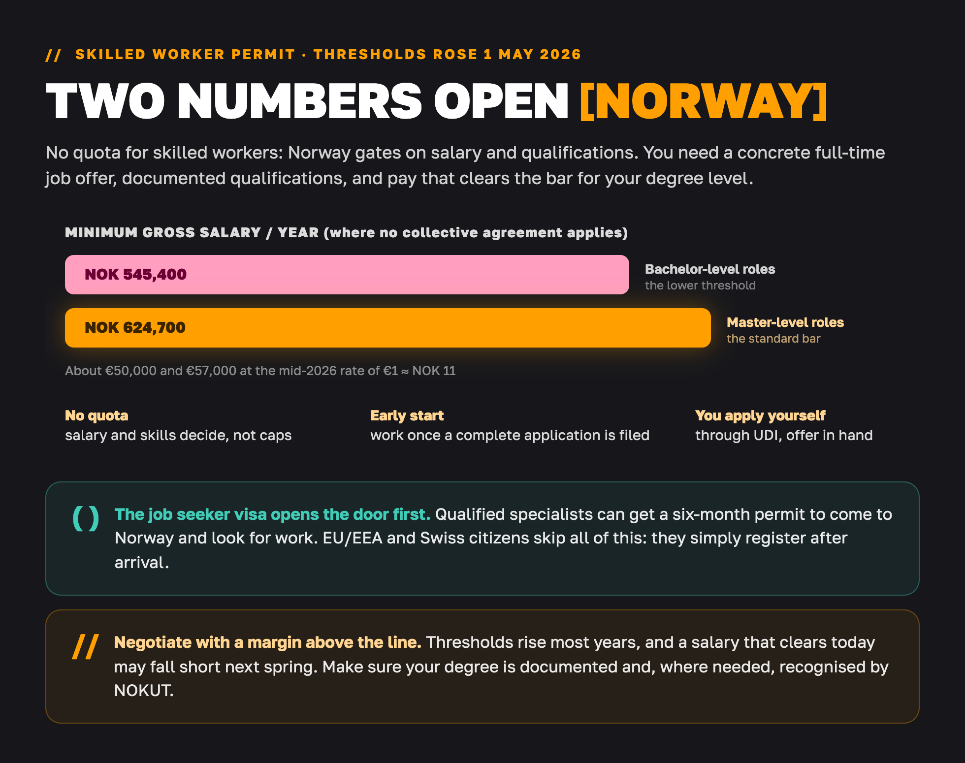 Norway Skilled Worker permit thresholds 2026: NOK 545,400 for bachelor-level and NOK 624,700 for master-level roles