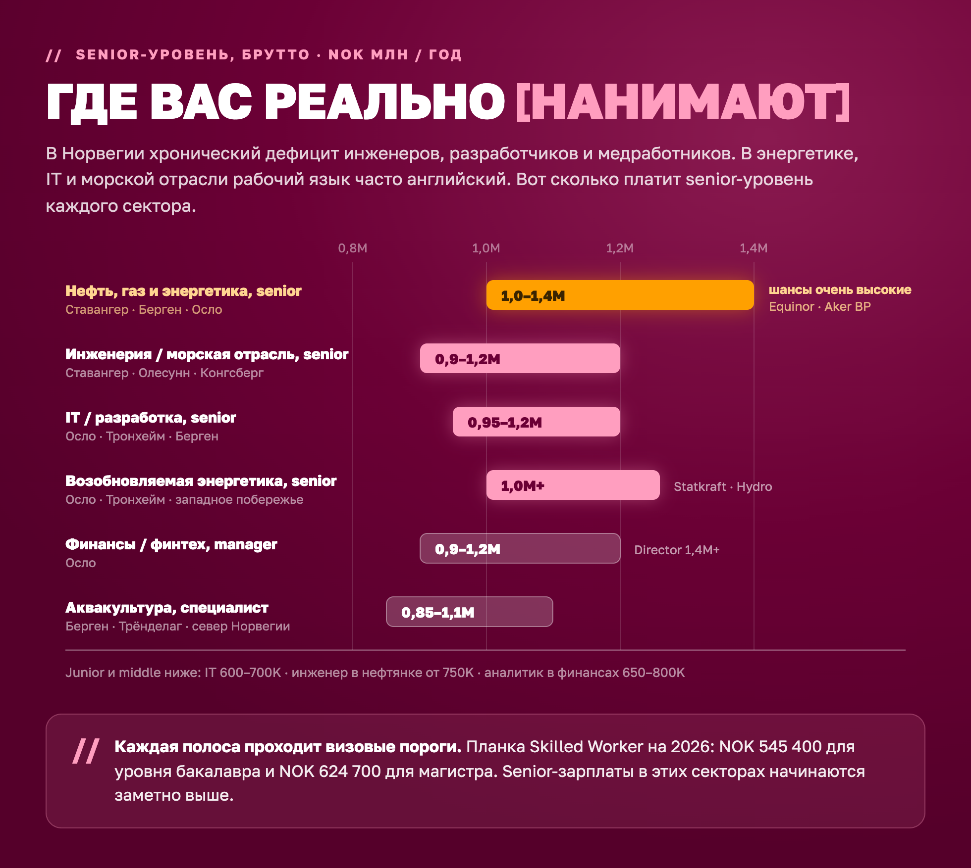 Вилки годовых senior-зарплат по секторам Норвегии 2026 для шести секторов, где реально нанимают иностранцев