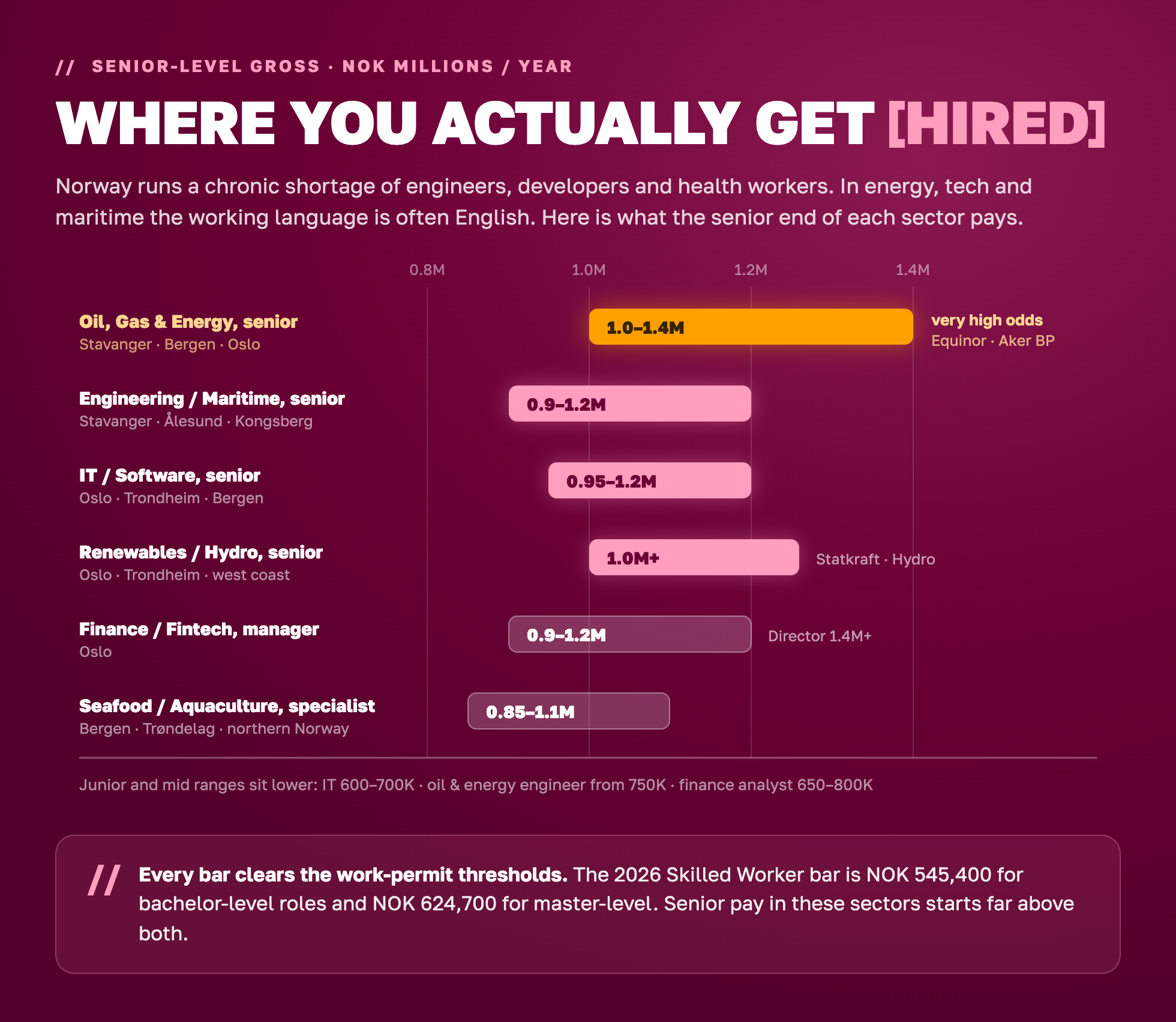 Senior-level annual salary ranges by sector in Norway 2026 for the six sectors that genuinely hire foreign professionals